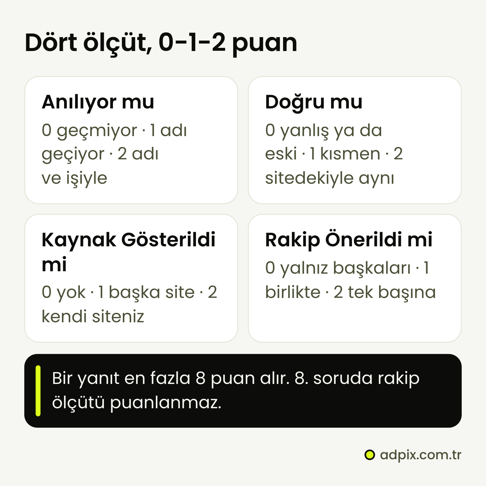 Her yanıt dört ölçütle 0, 1 ya da 2 puan alır: anılıyor mu (geçmiyor, adı geçiyor, adı ve ne sattığıyla), doğru mu (yanlış, kısmen, sitedekiyle aynı), kaynak gösterildi mi (yok, başka site, kendi siteniz), rakip önerildi mi. Bir yanıt en fazla 8 puan alır.