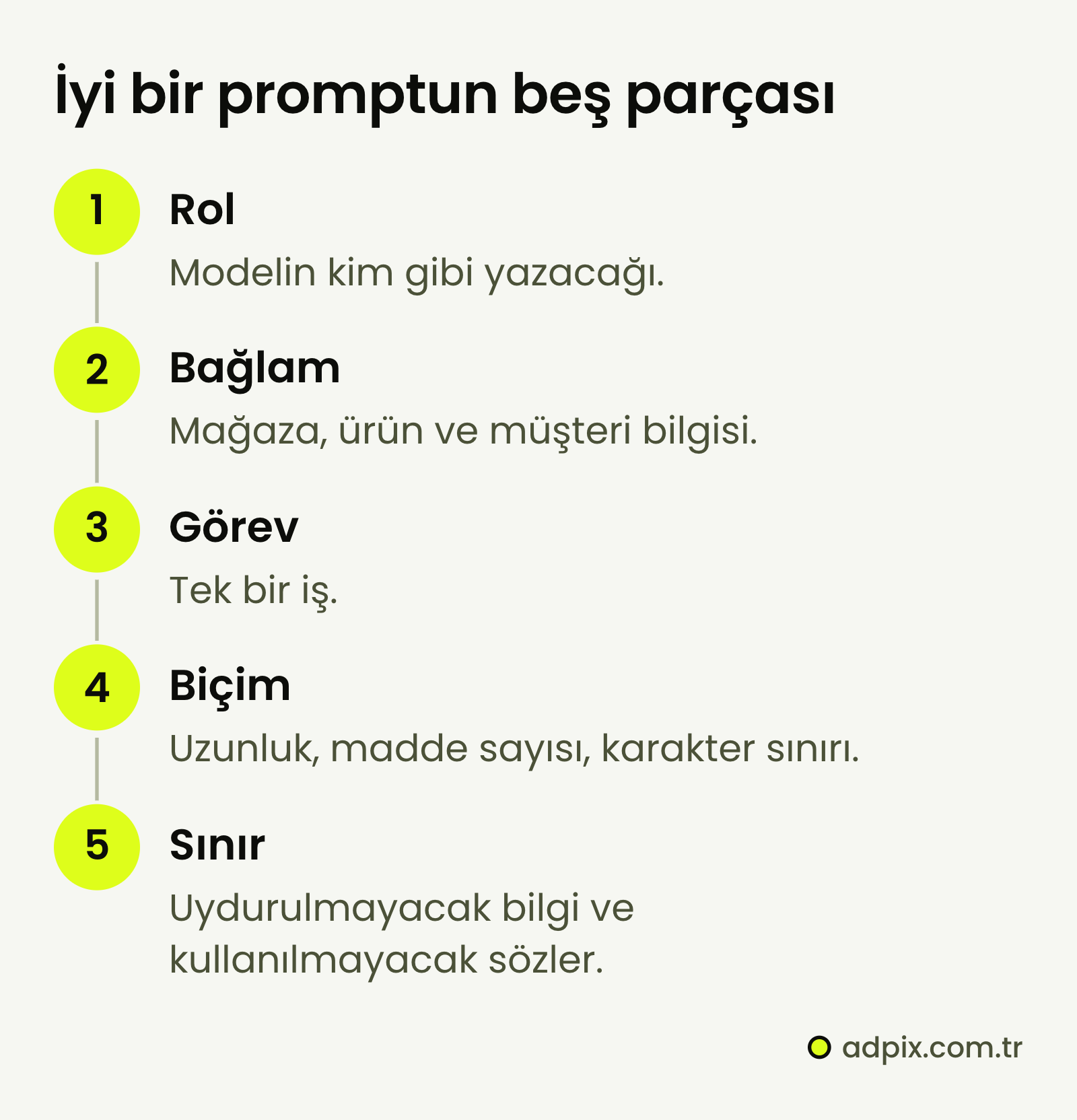 Bir promptun beş parçası sırasıyla: rol (modelin kim gibi yazacağı), bağlam (mağaza, ürün ve müşteri bilgisi), görev (tek bir iş), biçim (uzunluk, madde sayısı, karakter sınırı) ve sınır (uydurulmayacak bilgi ve kullanılmayacak sözler).