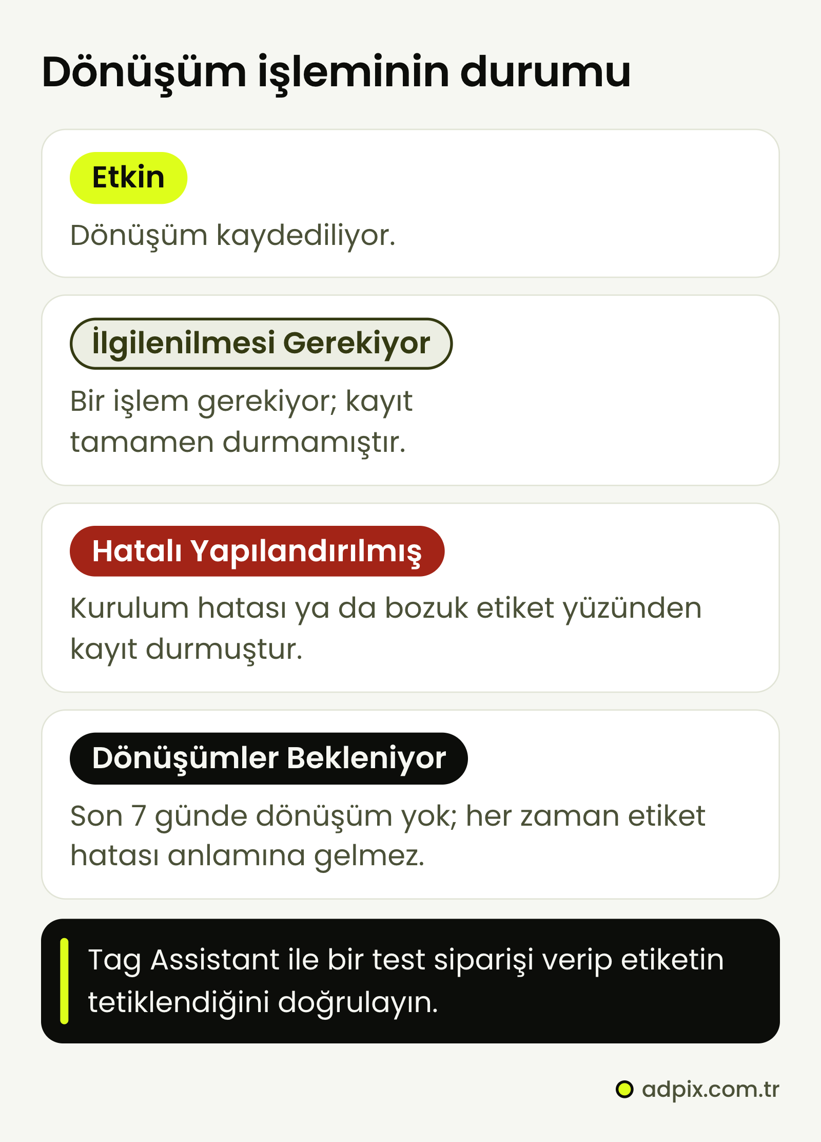 Google Ads Hedefler bölümündeki dönüşüm işlemi durumları: Etkin, İlgilenilmesi Gerekiyor, Hatalı Yapılandırılmış ve Dönüşümler Bekleniyor; ardından Tag Assistant ile test siparişi verilerek etiketin doğrulanması.