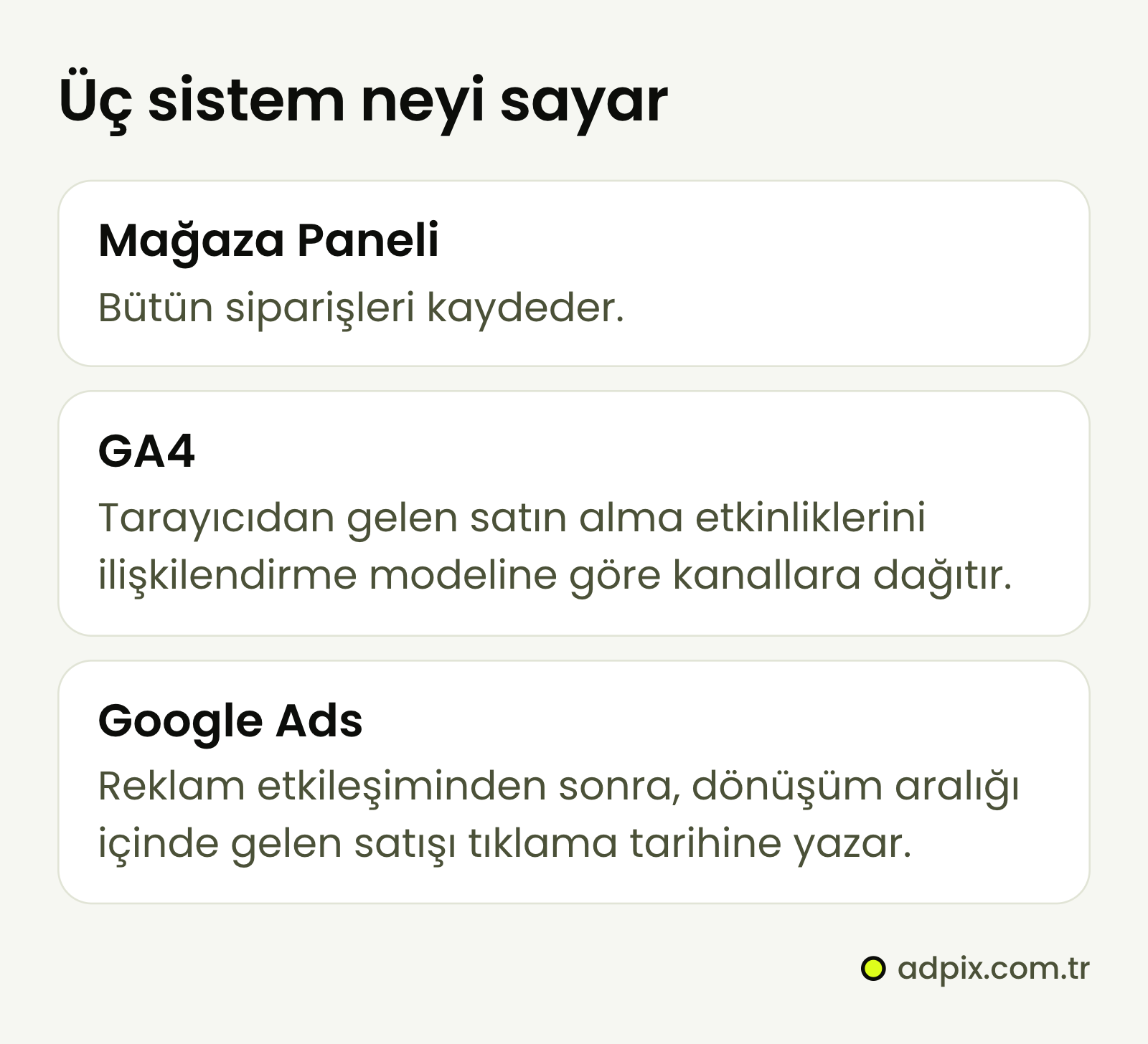 Mağaza paneli bütün siparişleri kaydeder; GA4 tarayıcıdan gelen satın alma etkinliklerini seçili ilişkilendirme modeline göre kanallara dağıtır; Google Ads yalnızca reklam etkileşiminden sonra, dönüşüm aralığı içinde gelen satışları tıklama tarihine yazar.