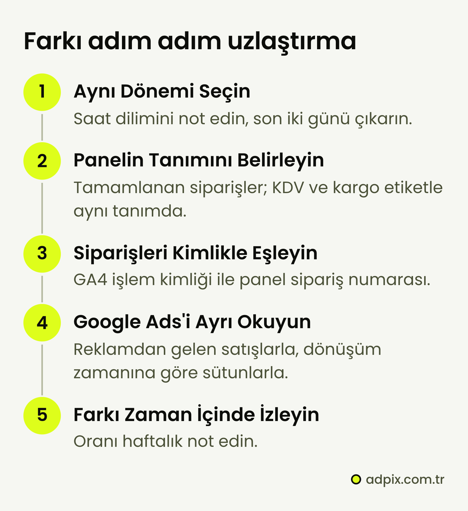 Satış farkını uzlaştırmanın beş adımı: aynı dönemi seçip son iki günü dışarıda bırakmak, panelden tamamlanan siparişleri etiketteki değer tanımıyla almak, GA4 işlem kimliklerini sipariş numaralarıyla eşlemek, Google Ads'i dönüşüm zamanı sütunlarıyla karşılaştırmak, farkı haftalık izlemek.