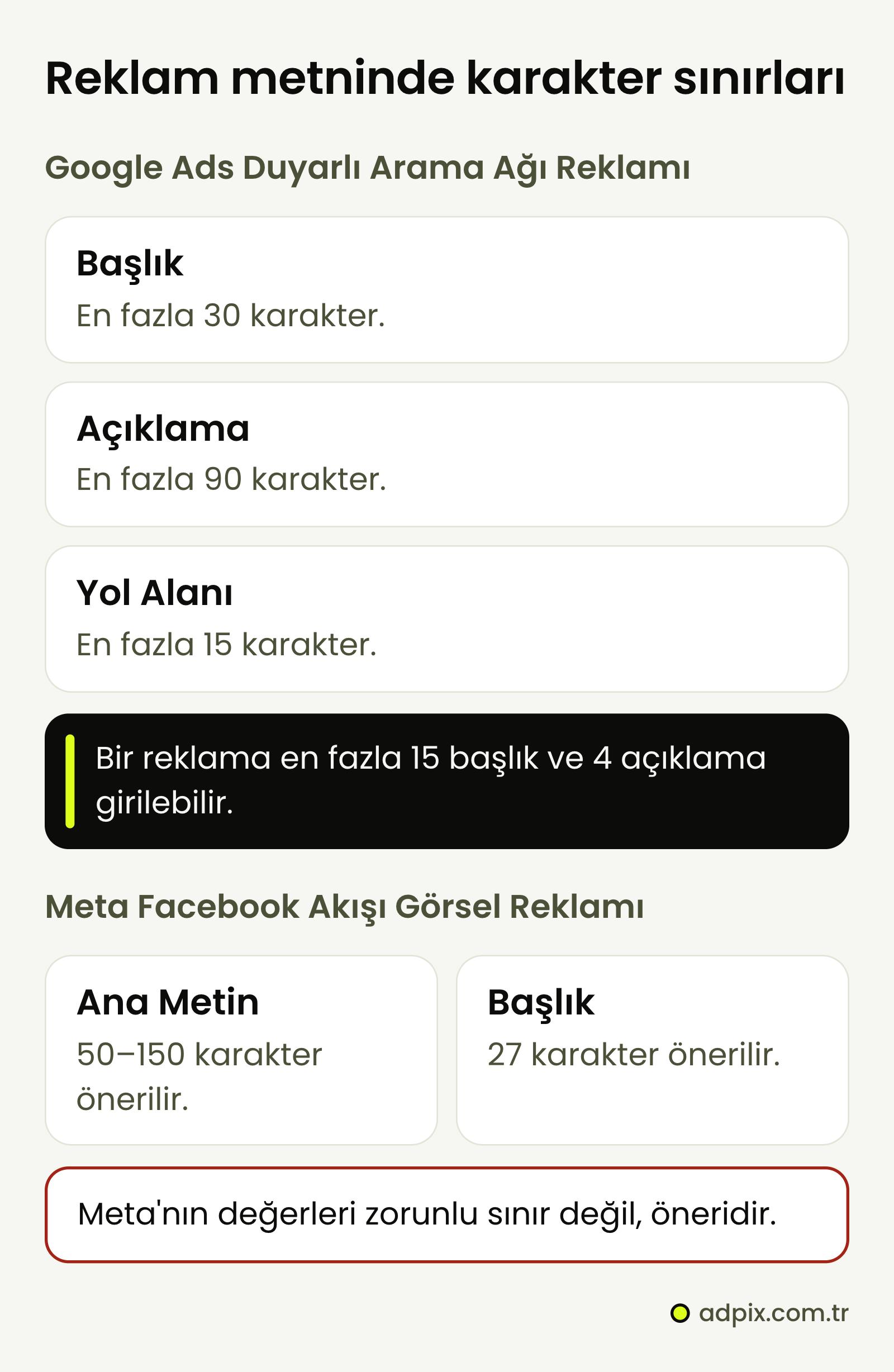 Google Ads duyarlı arama ağı reklamında başlık en fazla 30, açıklama en fazla 90, yol alanı en fazla 15 karakter; bir reklamda en fazla 15 başlık ve 4 açıklama. Meta Facebook akışı görsel reklamında ana metin için 50–150, başlık için 27 karakter önerilir; bunlar zorunlu sınır değildir.