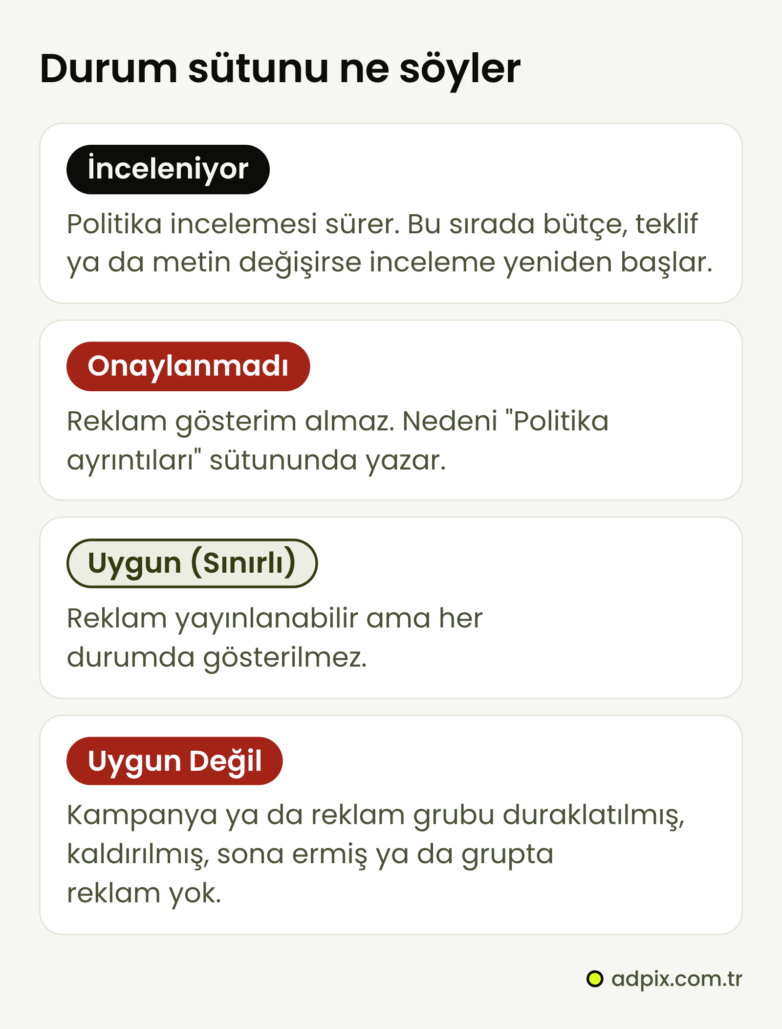 Google Ads durum sütunundaki dört durum: İnceleniyor (politika incelemesi sürüyor), Onaylanmadı (gösterim yok, nedeni Politika ayrıntılarında), Uygun (Sınırlı) (her durumda gösterilmez) ve Uygun Değil (kampanya ya da reklam grubu duraklatılmış, kaldırılmış, sona ermiş ya da reklamsız).