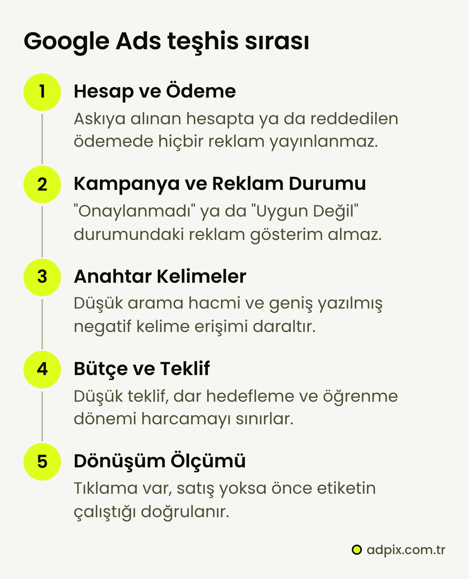 Google Ads reklamı yayınlanmadığında izlenen beş adımlı teşhis sırası: hesap ve ödeme, kampanya ve reklam durumu, anahtar kelimeler, bütçe ve teklif, son olarak dönüşüm ölçümü.