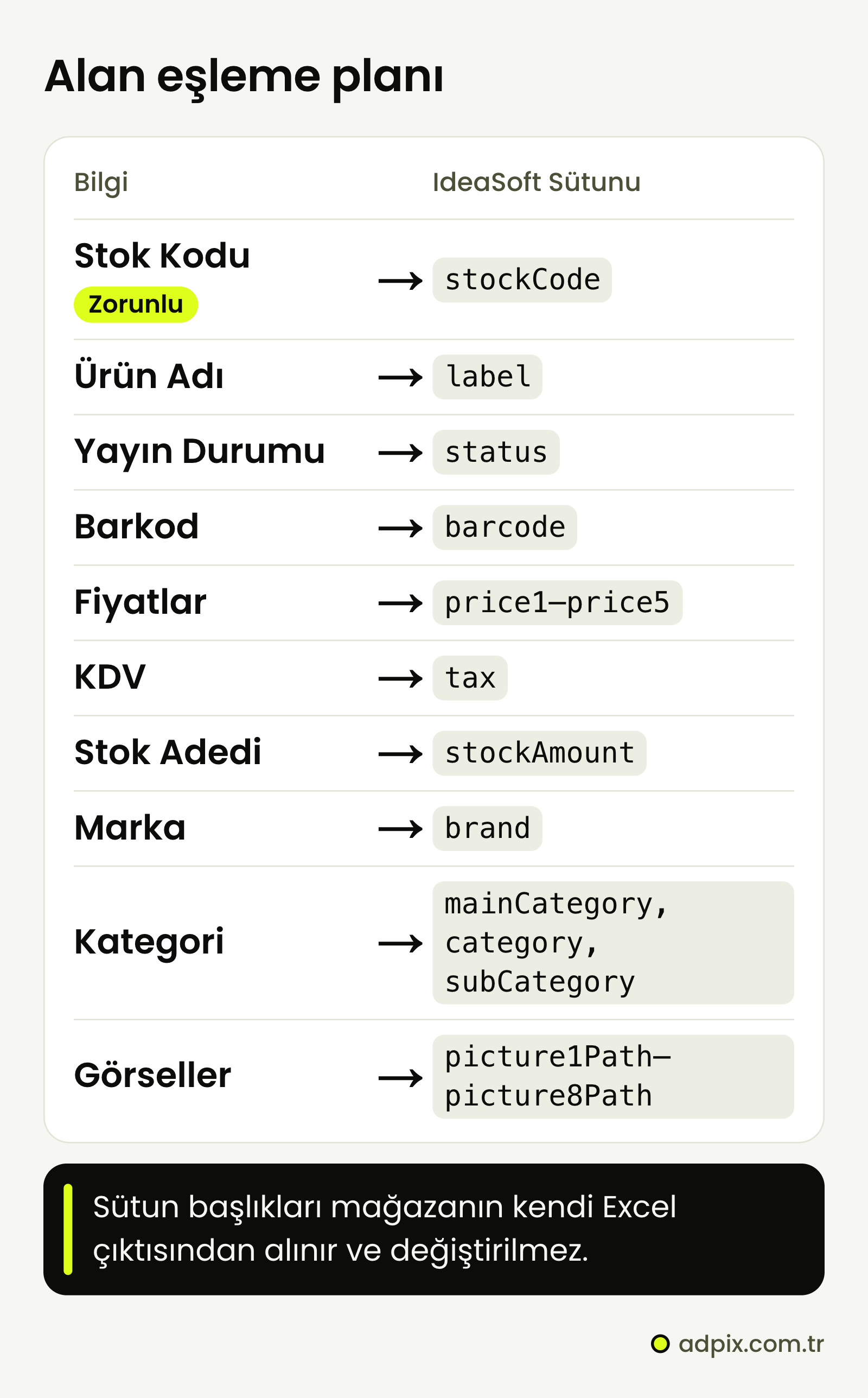 IdeaSoft Excel ve XML alan eşlemesi: stok kodu stockCode (zorunlu ve tekil), ürün adı label, yayın durumu status, barkod barcode, fiyatlar price1–price5, KDV tax, stok adedi stockAmount, marka brand, kategori mainCategory, category ve subCategory, görseller picture1Path–picture8Path.