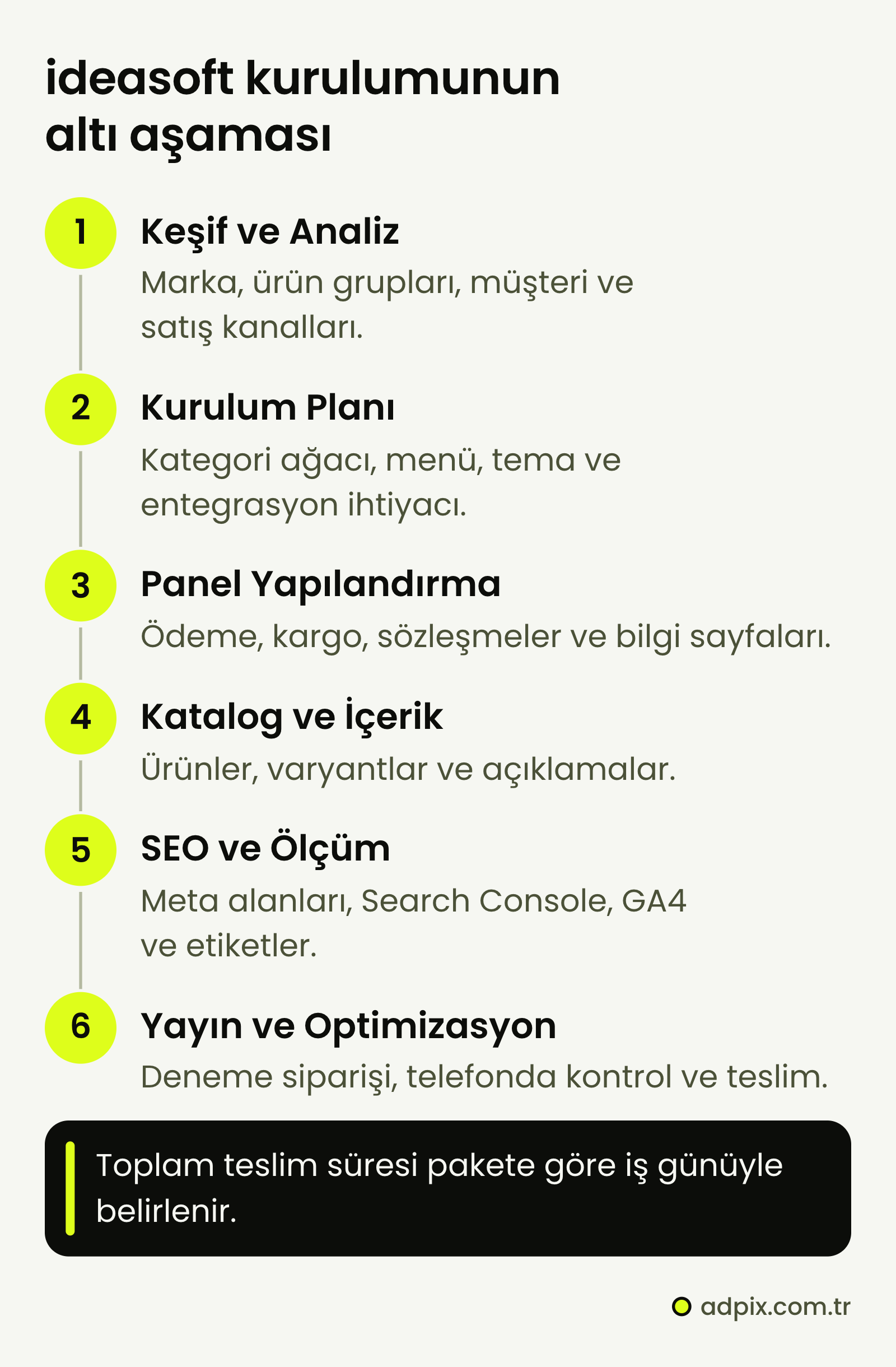 ideasoft kurulumunun altı aşaması sırasıyla: keşif ve analiz, kurulum planı, panel yapılandırma, katalog ve içerik, SEO ve ölçüm, yayın ve optimizasyon. Toplam teslim süresi pakete göre iş günüyle belirlenir.