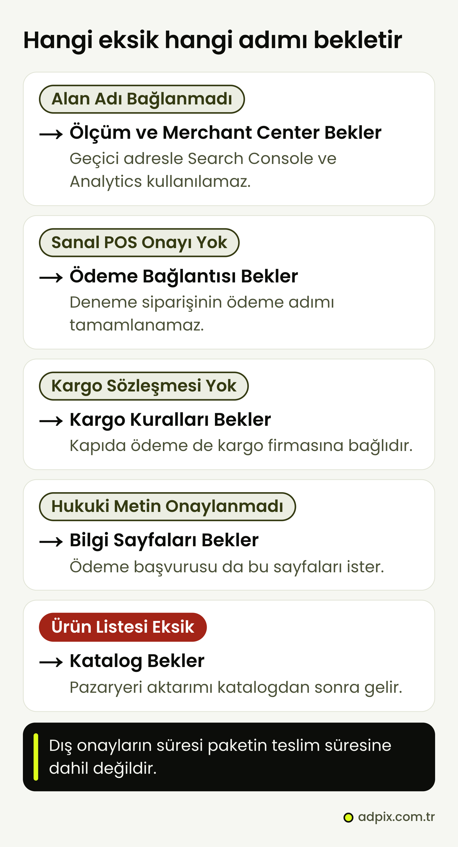 ideasoft kurulumunda bekleyen adımlar: alan adı yoksa ölçüm ve Merchant Center, sanal POS onayı yoksa ödeme bağlantısı, kargo sözleşmesi yoksa kargo kuralları ve kapıda ödeme, hukuki metin onaysızsa bilgi sayfaları ve ödeme başvurusu, ürün listesi eksikse katalog ve pazaryeri aktarımı bekler.