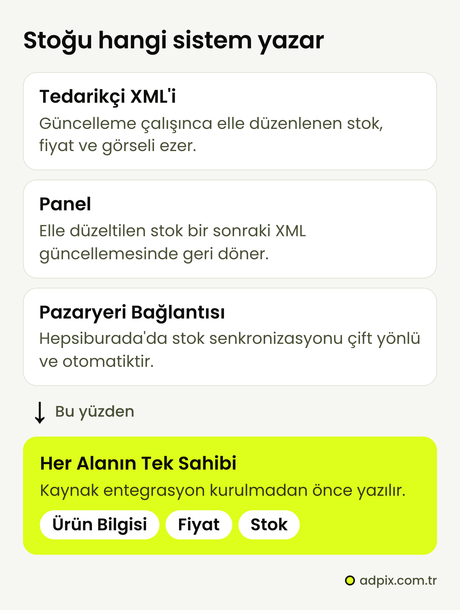 Aynı stok alanını birden çok sistemin yazması: tedarikçi XML'i güncellenince elle düzenlenen stok, fiyat ve görseli ezer; panelde düzeltilen stok sonraki XML güncellemesinde geri döner; Hepsiburada'da stok eşitlemesi çift yönlüdür. Çözüm: ürün bilgisi, fiyat ve stok için tek kaynak.