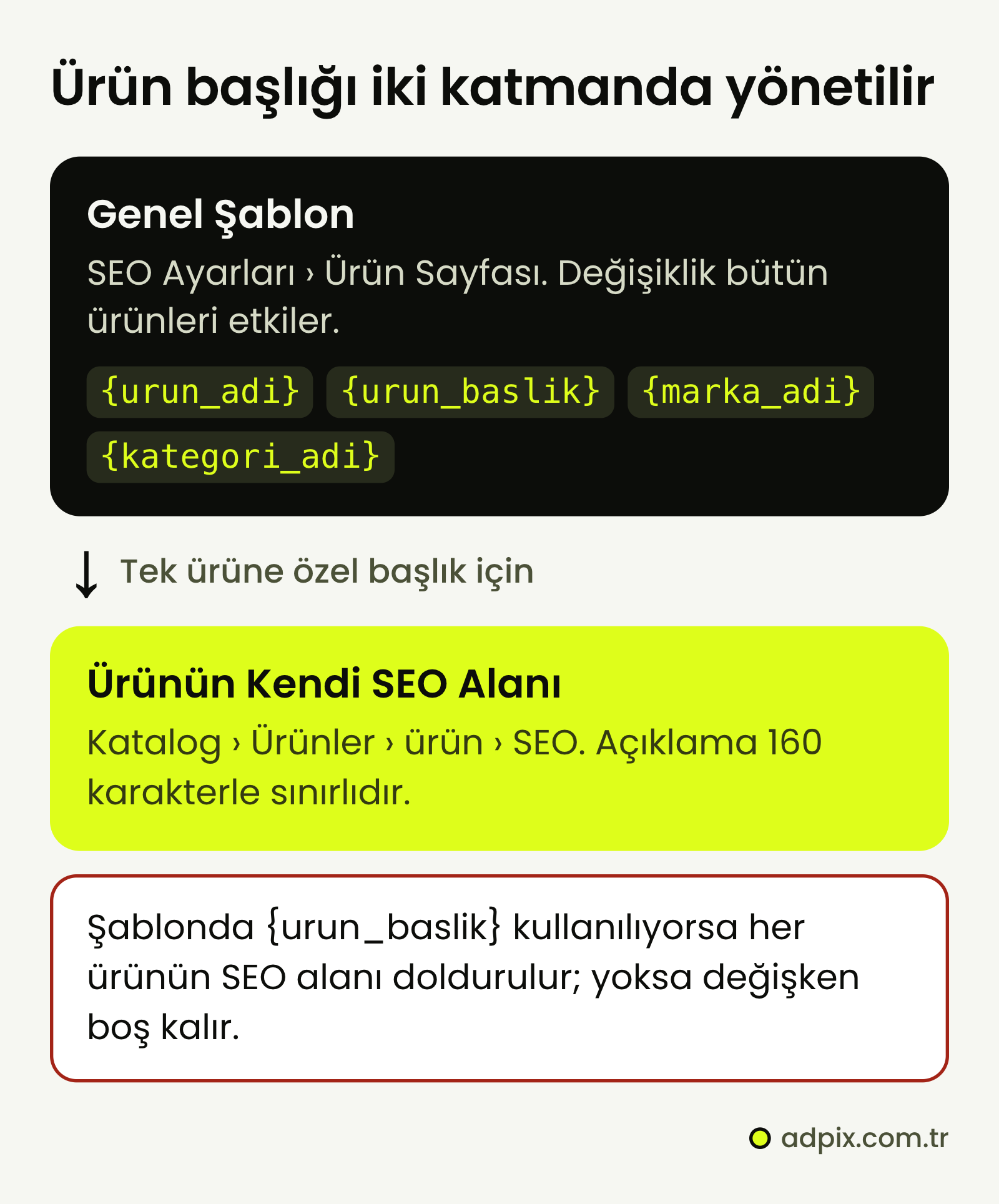 IdeaSoft'ta ürün başlığının iki katmanı: SEO Ayarları'ndaki Ürün Sayfası sekmesinde bütün ürünlere uygulanan değişkenli genel şablon ({urun_adi}, {urun_baslik}, {marka_adi}, {kategori_adi}) ve Katalog, Ürünler altında ürünün kendi SEO alanı. Şablonda {urun_baslik} varsa bu alan doldurulur.