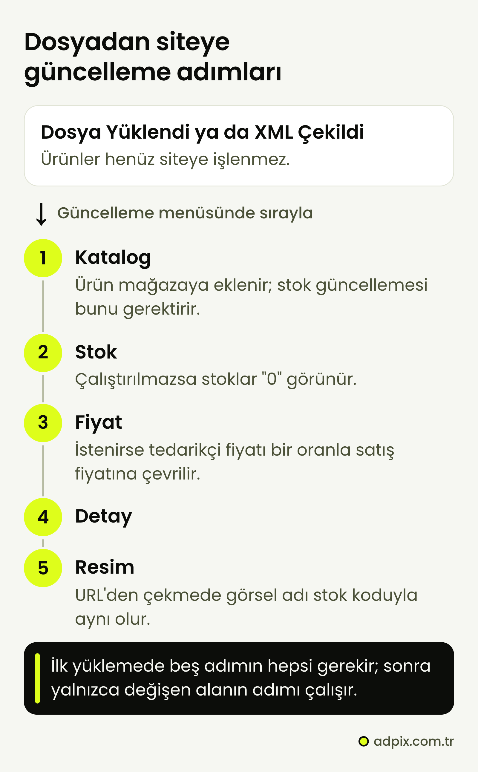 IdeaSoft'ta dosya yüklendikten ya da XML çekildikten sonra sırayla çalışan beş güncelleme adımı: Katalog, Stok, Fiyat, Detay ve Resim. Dosyayı yüklemek ürünleri siteye işlemez; ilk yüklemede beş adımın hepsi gerekir, stok adımı çalışmazsa stoklar 0 görünür.