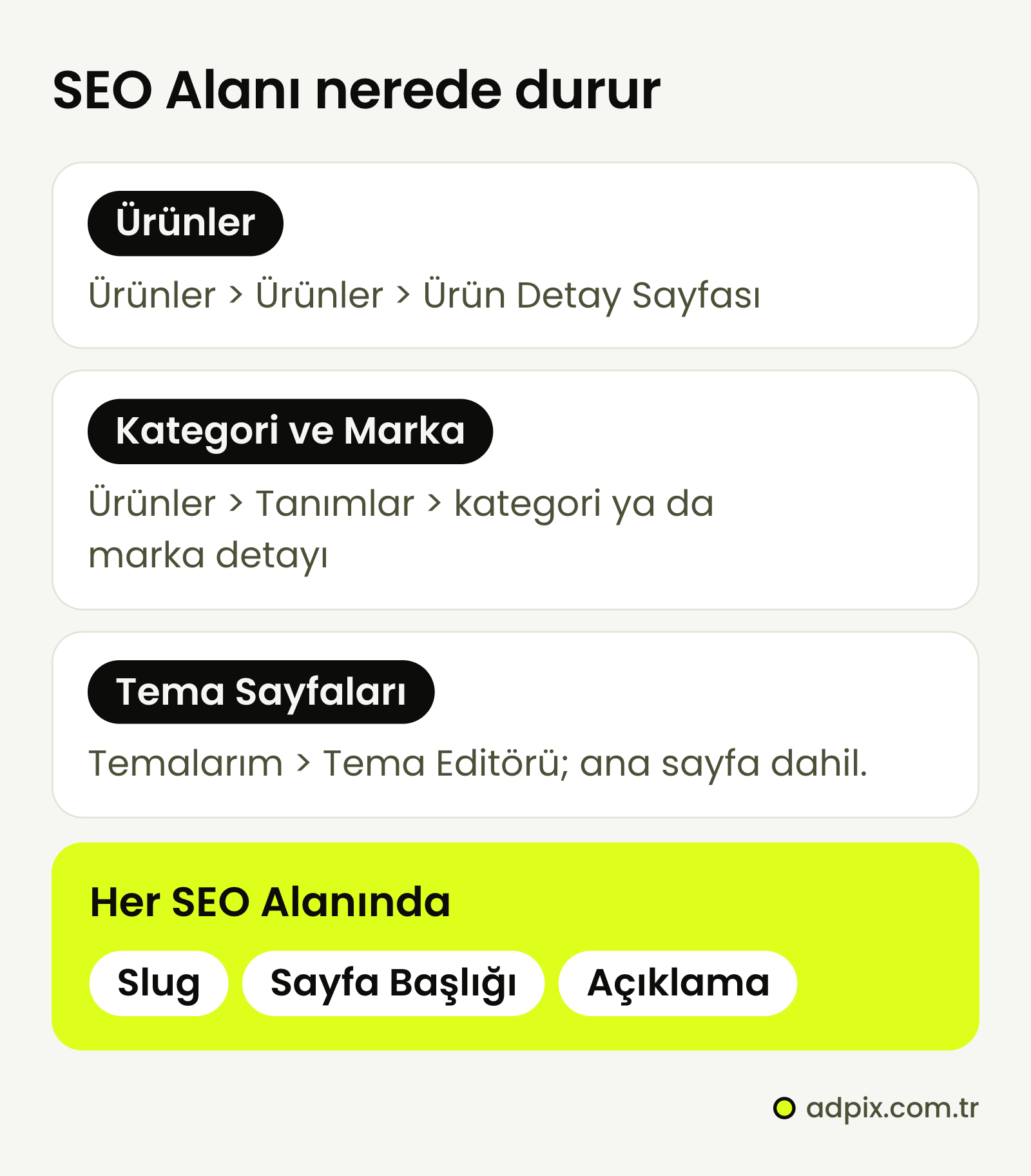 ikas'ta SEO Alanı'nın üç yeri: ürünler için Ürünler > Ürünler > Ürün Detay Sayfası, kategori ve markalar için Ürünler > Tanımlar > kategori ya da marka detayı, ana sayfa dahil tema sayfaları için Temalarım > Tema Editörü. Her SEO Alanı Slug, Sayfa Başlığı ve Açıklama alanlarından oluşur.