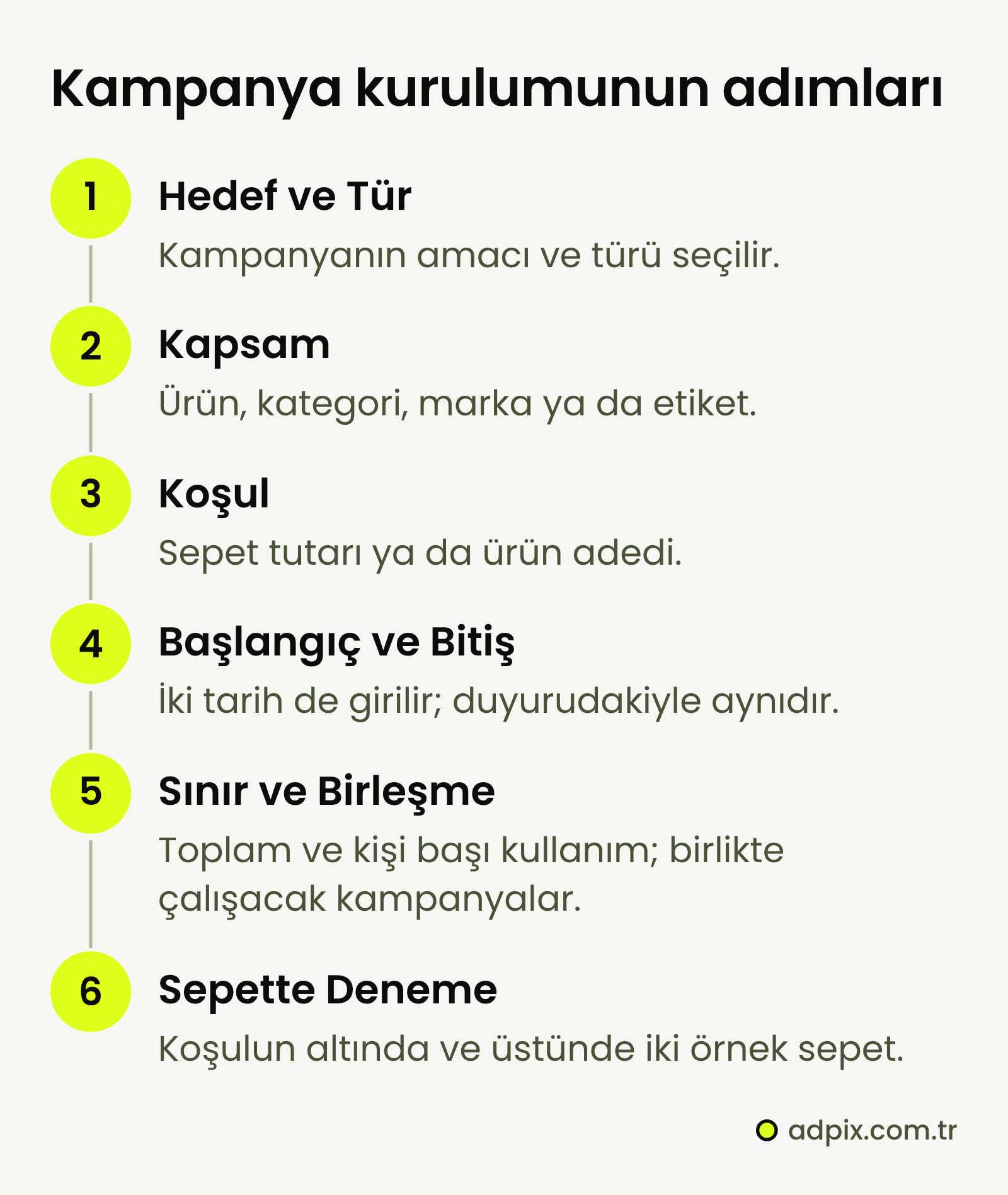 Altyapıdan bağımsız altı kurulum adımı: hedef ve tür seçilir; kapsam ürün, kategori, marka ya da etiketle belirlenir; koşul sepet tutarı ya da adettir; başlangıç ve bitiş girilir; kullanım sınırı ve birleşme ayarlanır; kampanya koşulun altında ve üstünde iki sepetle denenir.
