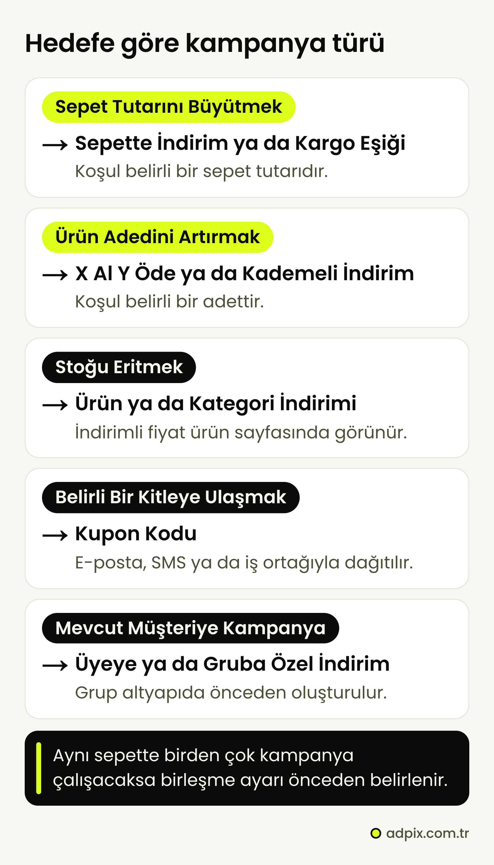 Hedefe göre kampanya türü: sepet tutarı için sepette indirim ya da ücretsiz kargo eşiği; ürün adedi için X al Y öde ya da kademeli indirim; stoğu eritmek için ürün ya da kategori indirimi; belirli bir kitle için kupon kodu; mevcut müşteri için üyeye ya da gruba özel indirim.