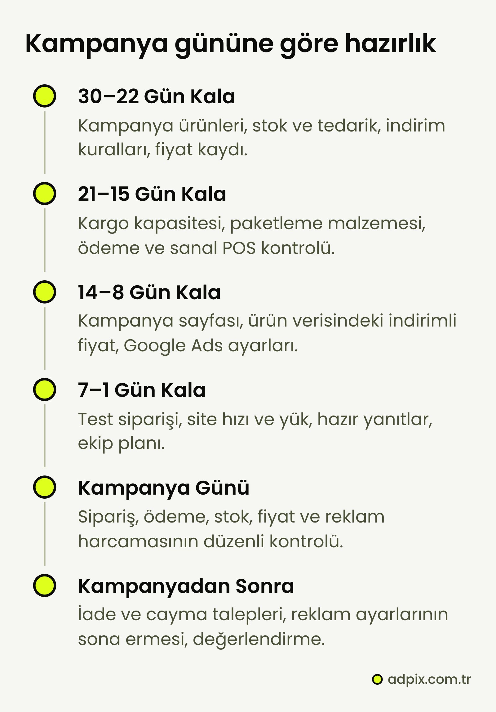 Kasım kampanyası hazırlığının dönemleri: 30–22 gün kala stok, tedarik ve fiyat; 21–15 gün kala kargo, paketleme ve ödeme; 14–8 gün kala kampanya sayfası, reklam ve ölçüm; 7–1 gün kala test siparişi, site hızı ve hazır yanıtlar; kampanya günü kontrol; sonrasında iade ve değerlendirme.