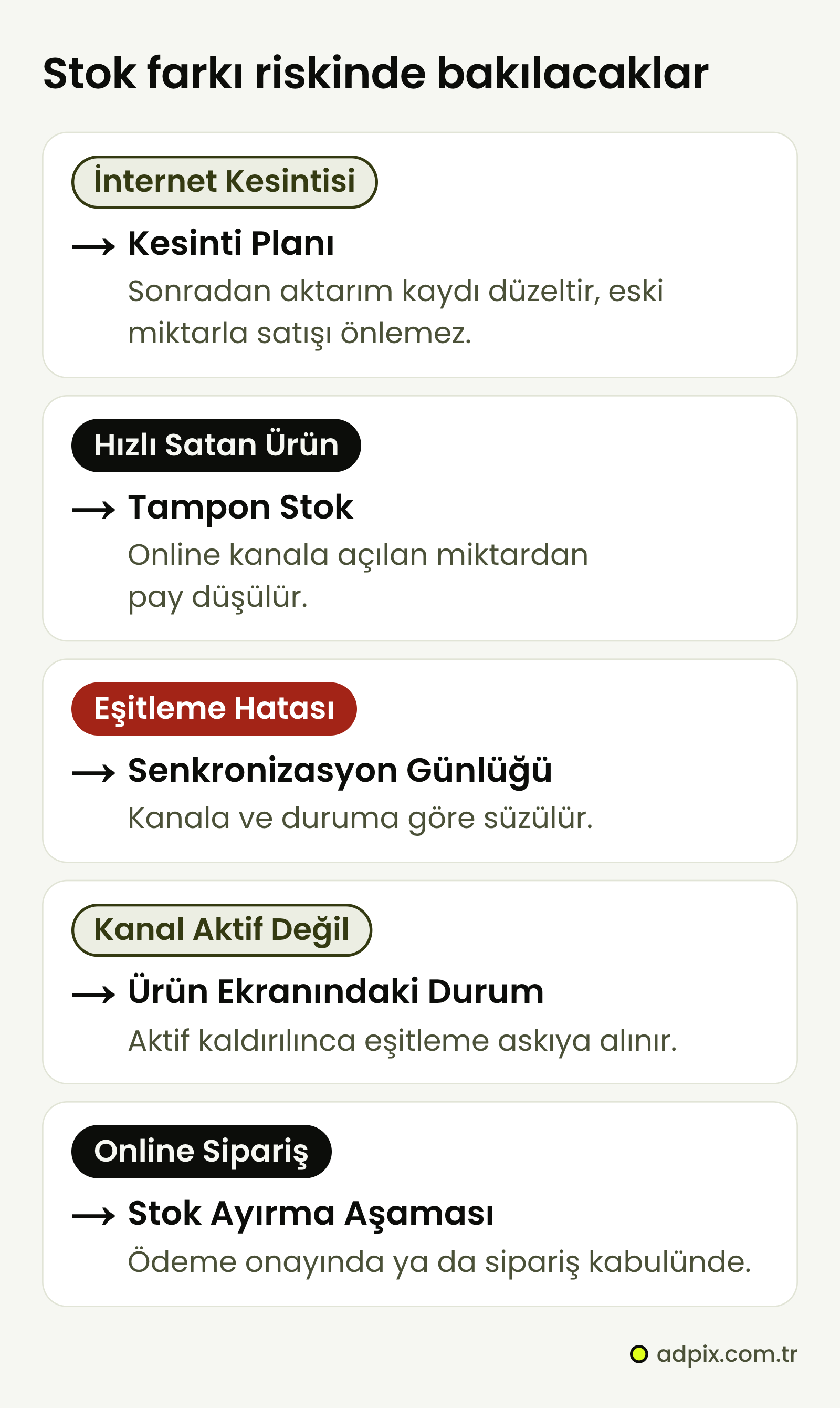 Mağaza ve online stok farkı riskinde: internet kesintisinde sonradan aktarım kaydı düzeltir, eski miktarla satışı önlemez; hızlı satan üründe tampon stok düşülür; eşitleme hatasında Senkronizasyon Günlüğü okunur; kanal aktif değilse eşitleme askıdadır; online siparişte stok ayırma aşaması seçilir.