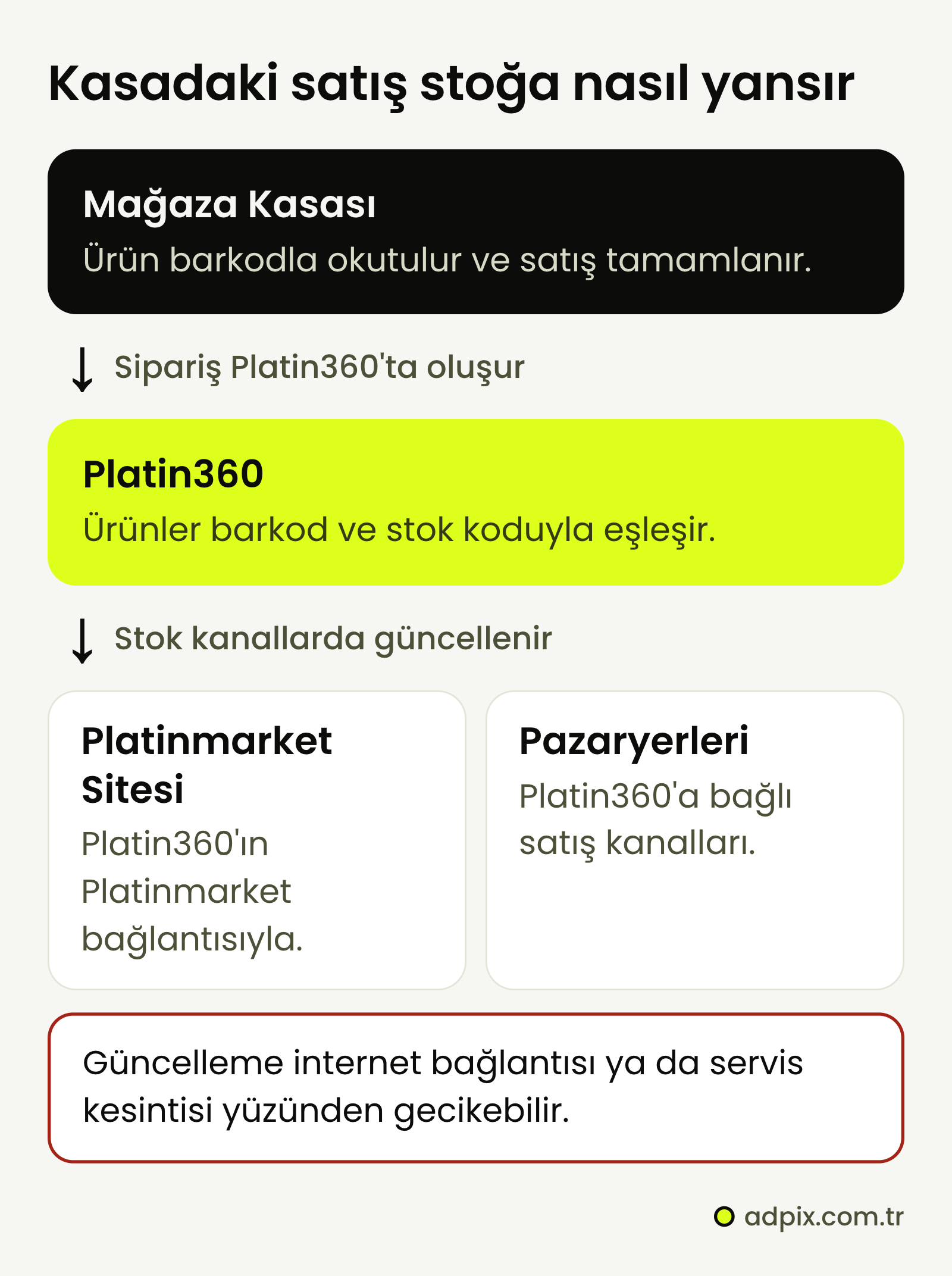 Mağaza kasasında barkodla yapılan satış Platin360'ta sipariş olarak oluşur; ürünler barkod ve stok koduyla eşleşir ve stok, Platinmarket sitesine Platin360'ın Platinmarket bağlantısıyla, pazaryerlerine Platin360'a bağlı kanallar üzerinden yansır. Zincir iki ayrı sayfanın birlikte okunmasından çıkar.