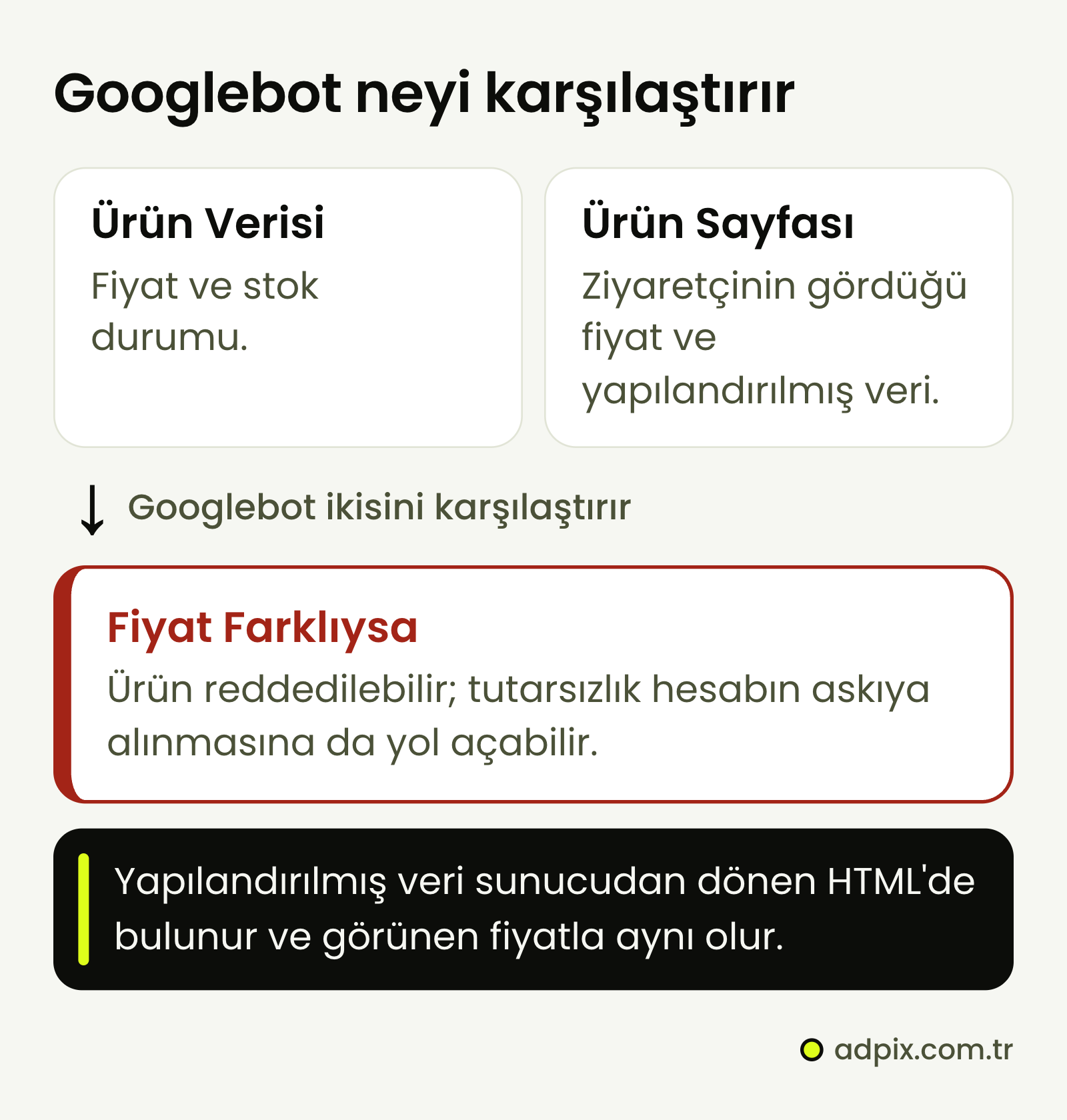 Googlebot ürün verisindeki fiyat ve stok durumunu ürün sayfasındaki fiyat ve yapılandırılmış veriyle karşılaştırır. Fiyat farklıysa ürün reddedilebilir ve tutarsızlık hesabın askıya alınmasına yol açabilir.