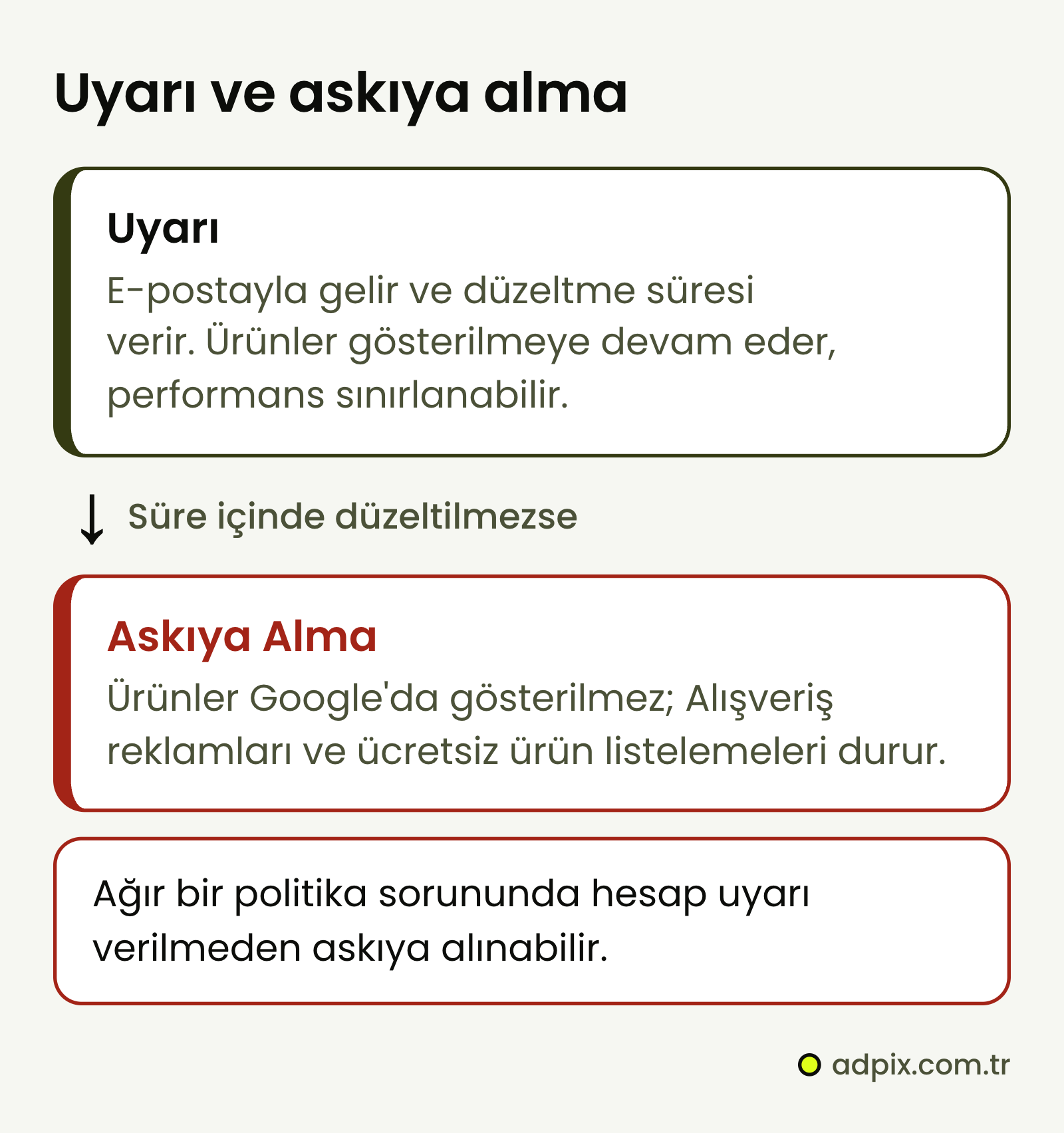 Merchant Center uyarısından askıya almaya geçiş: uyarı e-postayla gelir ve düzeltme süresi verir, ürünler gösterilmeye devam eder; sorun süre içinde giderilmezse hesap askıya alınır ve ürünler Google'da gösterilmez. Ağır bir politika sorununda hesap uyarısız askıya alınabilir.