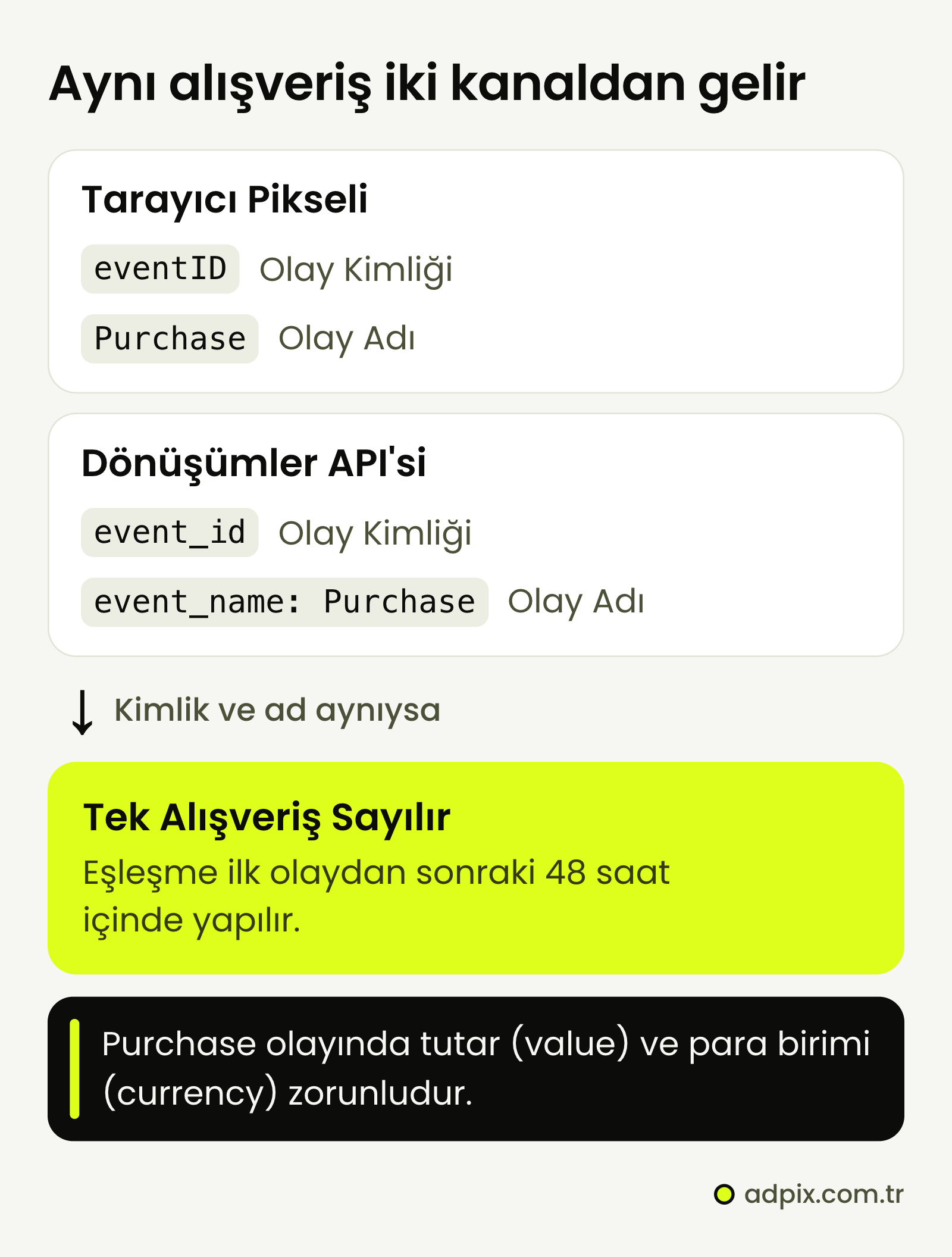 Meta Pikseli ve Dönüşümler API'sinin tekilleştirilmesi: tarayıcıdaki pikselin eventID değeri ve olay adı, sunucu olayının event_id ve event_name değerleriyle aynıysa Meta alışverişi bir kez sayar. Purchase olayında tutar ve para birimi zorunludur.