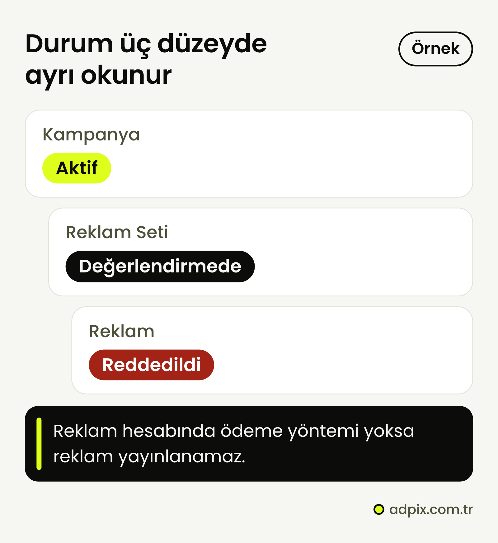 Meta Reklam Yöneticisi'nde kampanya, reklam seti ve reklamın ayrı durumları için örnek: kampanya Aktif görünürken altındaki reklam seti Değerlendirmede, reklam Reddedildi olabilir. Kampanyanın aktif olması reklamın yayında olduğu anlamına gelmez.