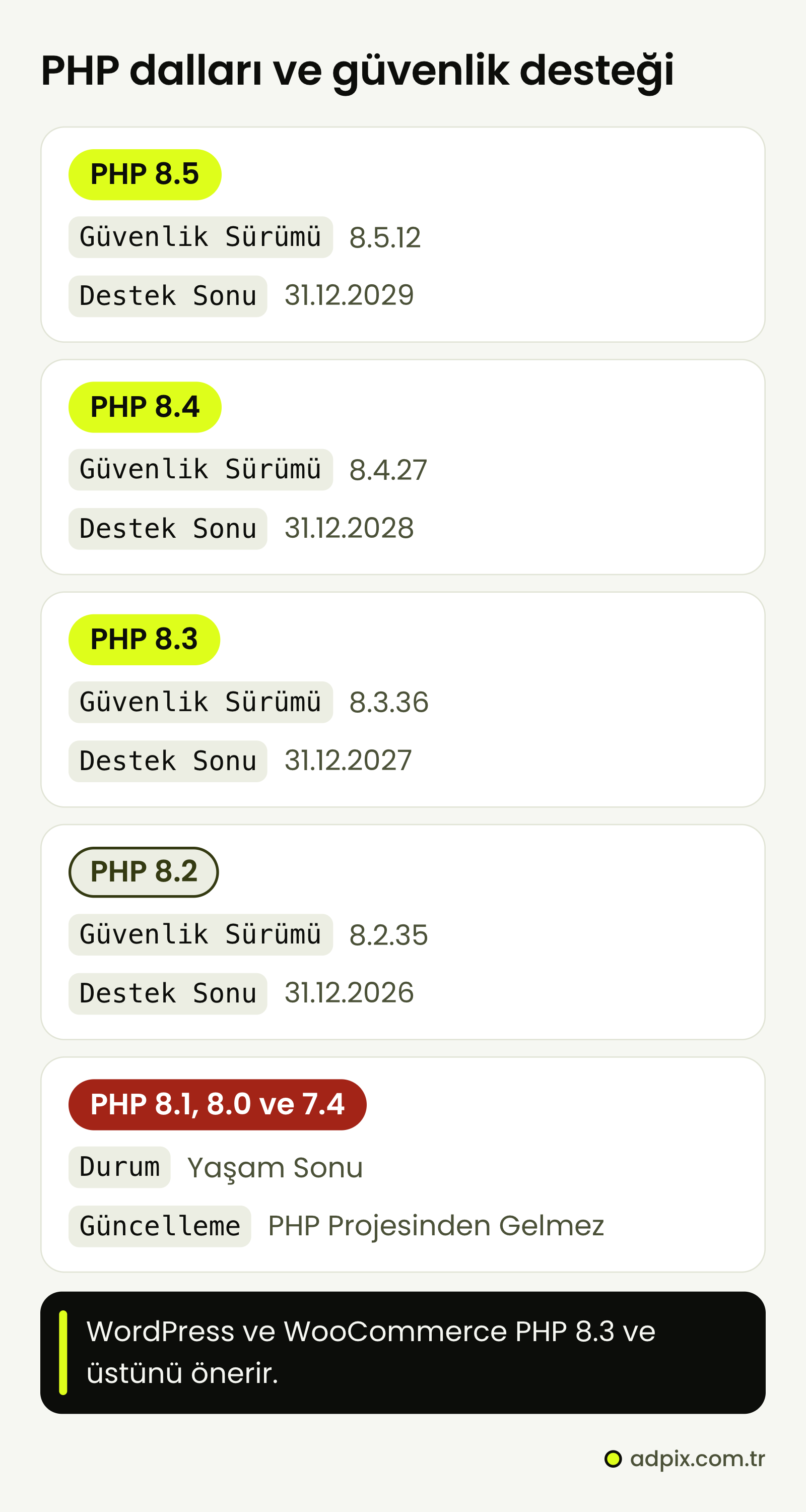 PHP sürüm dalları: 8.5 için 21 Ekim 2026 güvenlik sürümü 8.5.12, destek 31.12.2029'a kadar; 8.4 için 8.4.27, 31.12.2028; 8.3 için 8.3.36, 31.12.2027; 8.2 için 8.2.35, 31.12.2026; 8.1, 8.0 ve 7.4 yaşam sonunda.