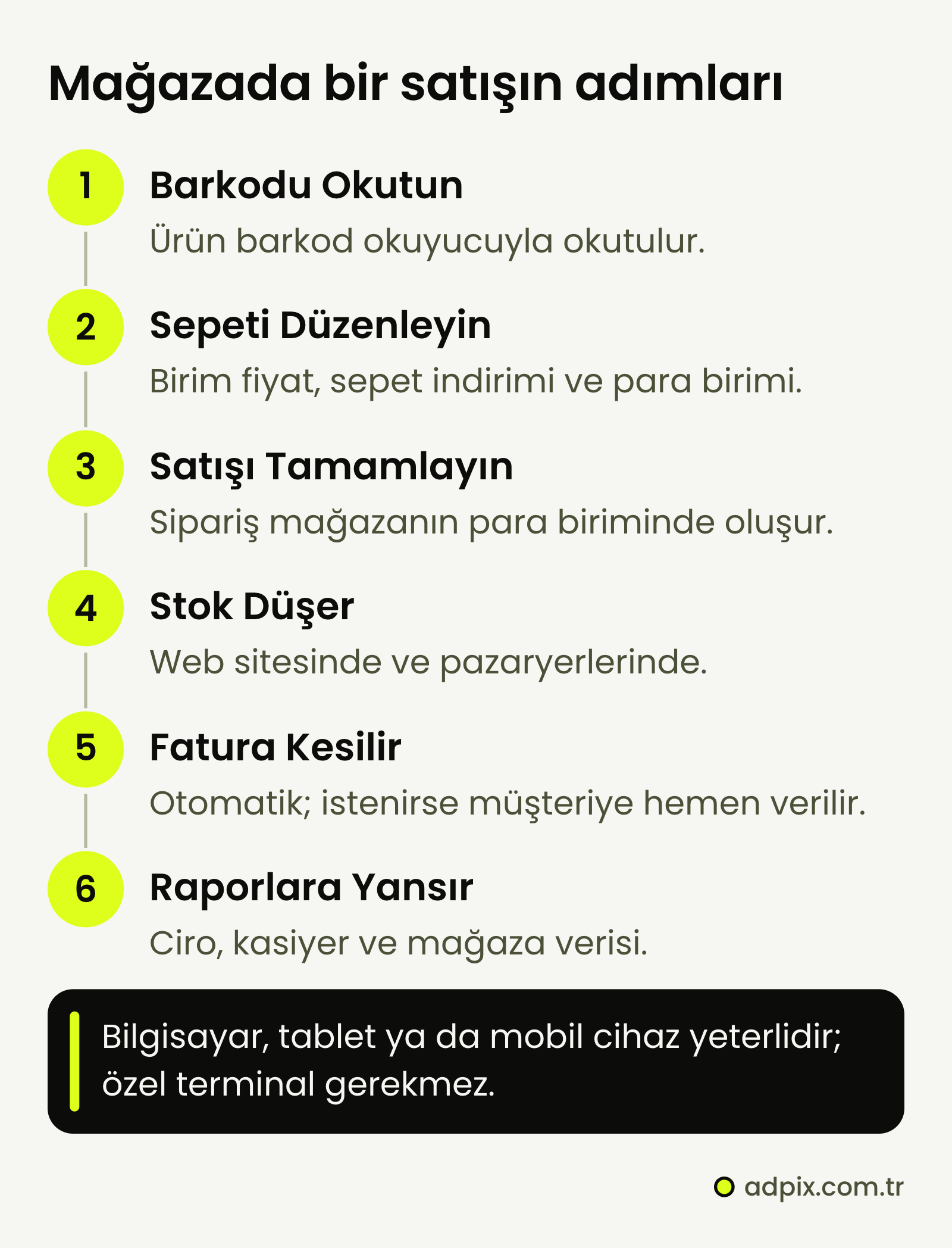 Platin360'ın perakende satış sayfasındaki altı adım: barkod okutulur, sepet düzenlenir, satış tamamlanır, stok web sitesinde ve pazaryerlerinde düşer, fatura otomatik kesilir, satış raporlara yansır. Satış bilgisayar, tablet ya da mobil cihazdan yapılır.