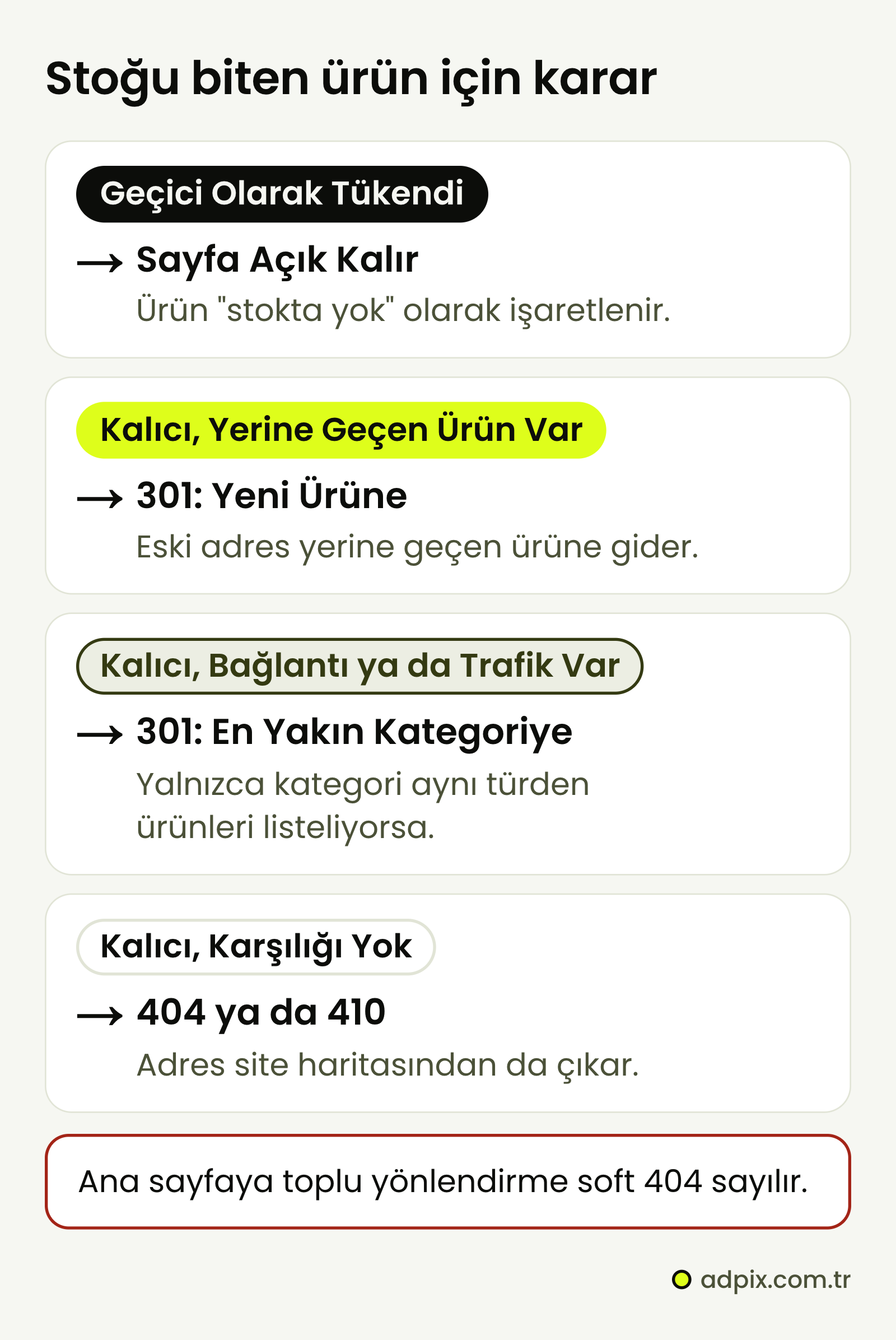 Stoğu biten ürün sayfası için dört karar: geçici tükendiyse sayfa açık kalır, stokta yok işaretlenir; yerine geçen ürün varsa 301 ile ona gider; bağlantısı ya da trafiği varsa en yakın kategoriye 301 verilebilir; karşılığı yoksa 404 ya da 410. Ana sayfaya toplu yönlendirme soft 404 sayılır.