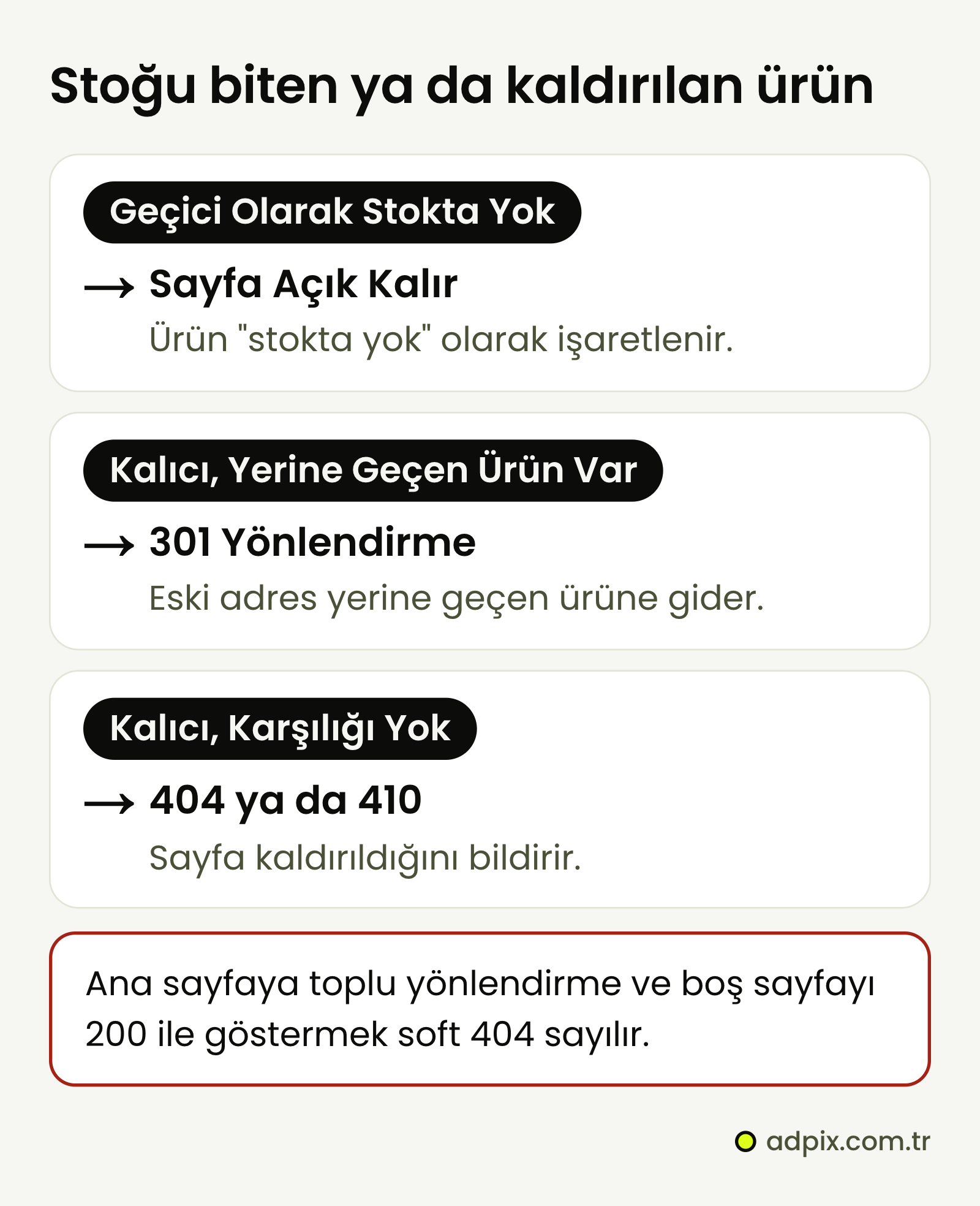 Stokta olmayan ve kaldırılan ürün için karar şeması: geçici olarak stokta olmayan ürünün sayfası açık kalır; kalıcı kaldırılan ürünün yerine geçen ürün varsa 301 verilir, yoksa sayfa 404 ya da 410 döndürür. Ana sayfaya toplu yönlendirme ve boş sayfayı 200 ile göstermek soft 404 sayılır.