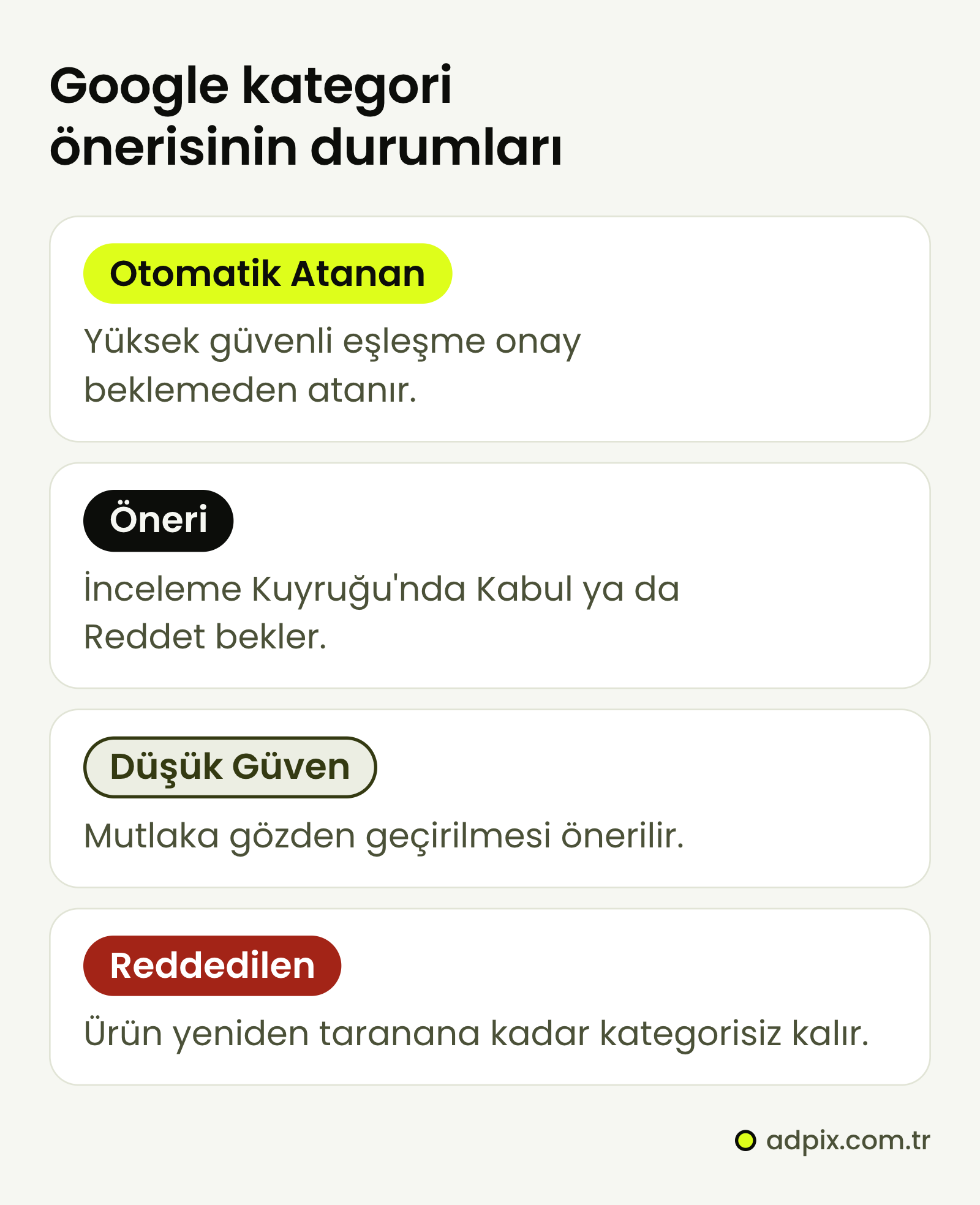 Nova Google Taxonomy önerilerinin dört durumu: yüksek güvenli eşleşme onay beklemeden otomatik atanır; öneri İnceleme Kuyruğu'nda Kabul ya da Reddet bekler; düşük güvenli önerinin mutlaka gözden geçirilmesi önerilir; reddedilen öneride ürüne yeniden taranana kadar kategori atanmaz.