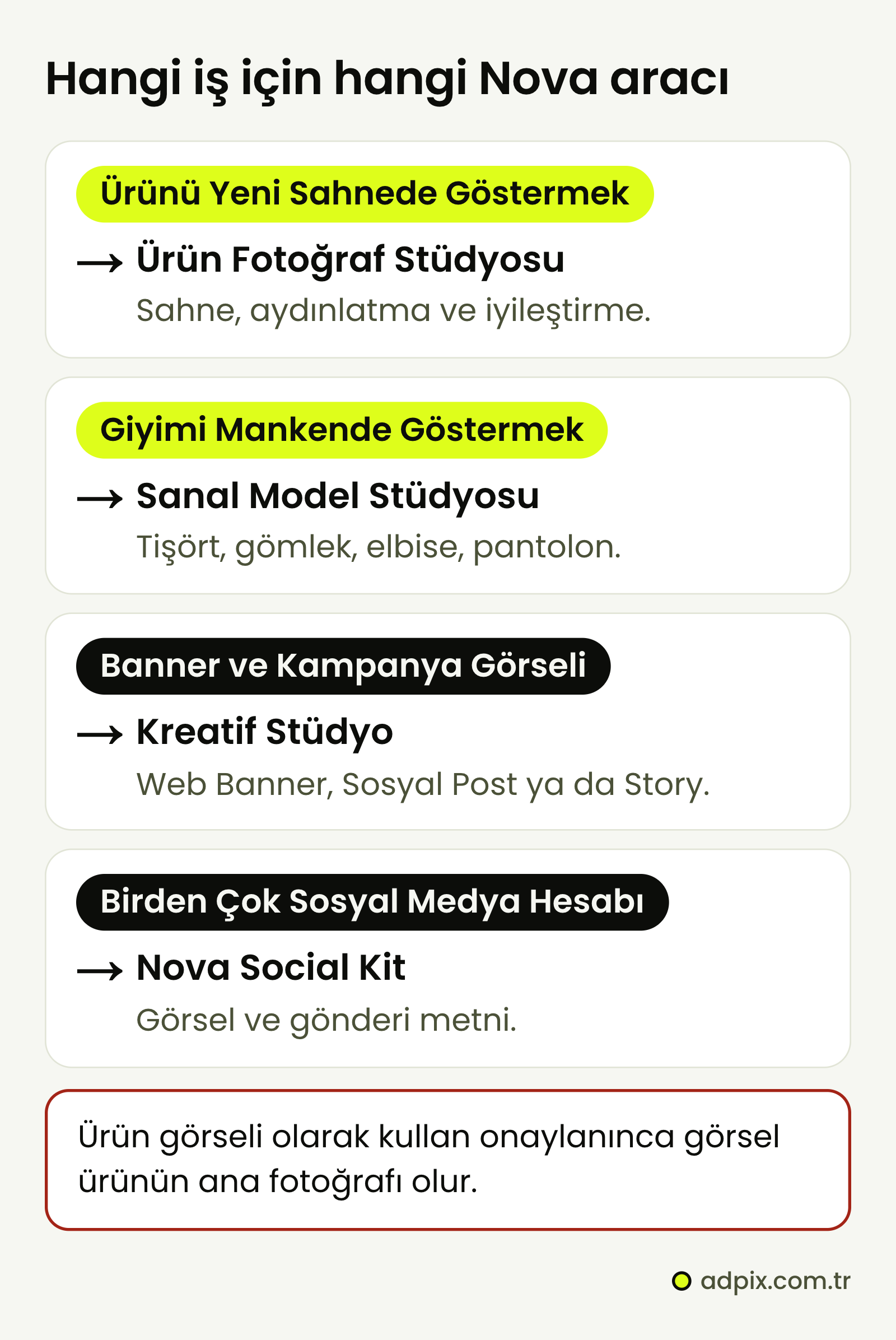 Hangi iş için hangi Nova aracı: ürünü yeni sahnede göstermek için Ürün Fotoğraf Stüdyosu, giyim ürününü mankende göstermek için Sanal Model Stüdyosu, banner ve kampanya görseli için Kreatif Stüdyo, birden çok sosyal medya hesabına görsel ve metin için Nova Social Kit.