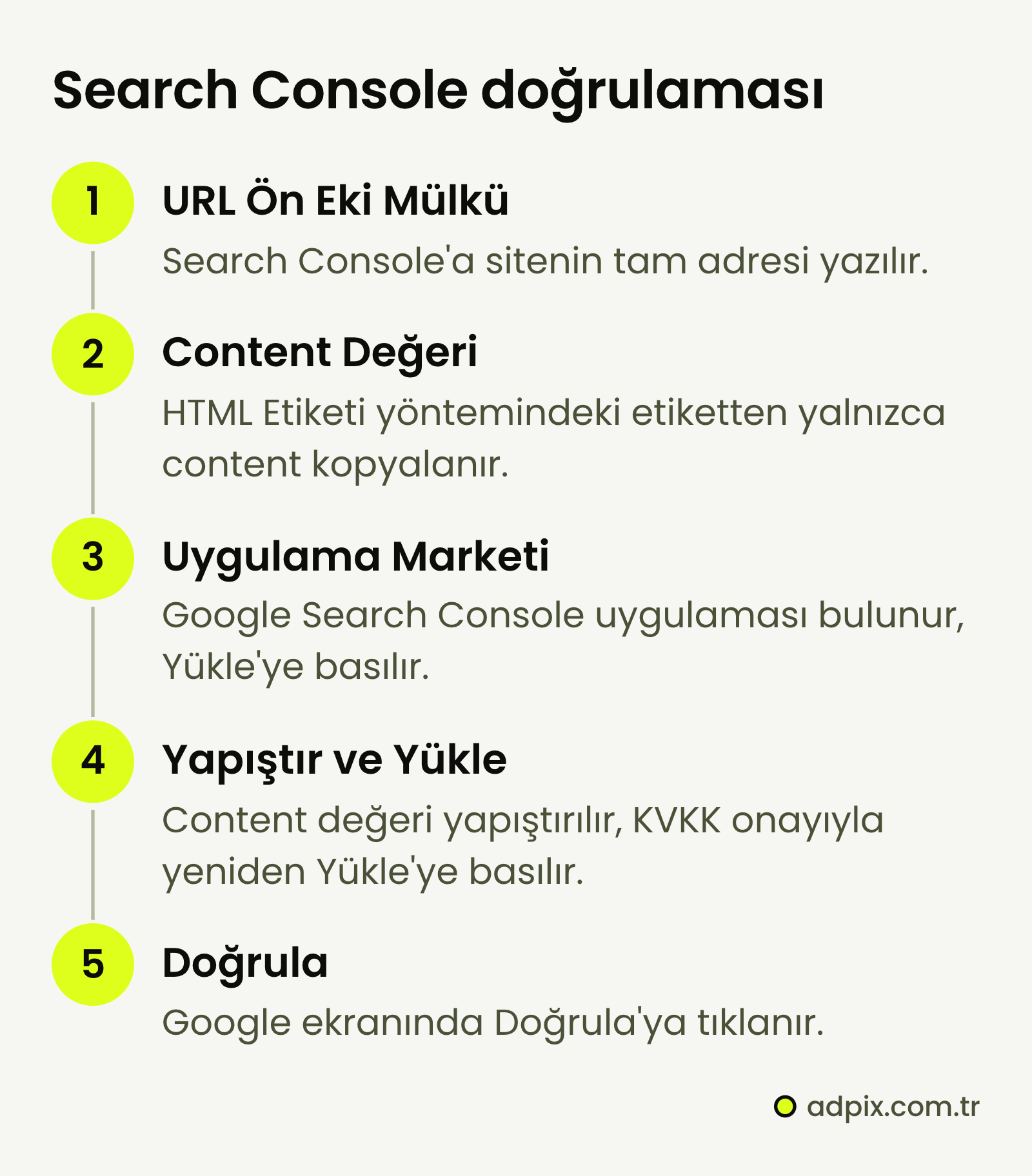 T-Soft'ta Search Console doğrulaması: URL Ön Eki mülkü açılır, HTML Etiketi yöntemindeki content değeri kopyalanır, Bölümler > Uygulama Marketi'nde Google Search Console uygulaması yüklenir, değer yapıştırılıp KVKK onayıyla Yükle'ye basılır, Google ekranında Doğrula'ya tıklanır.
