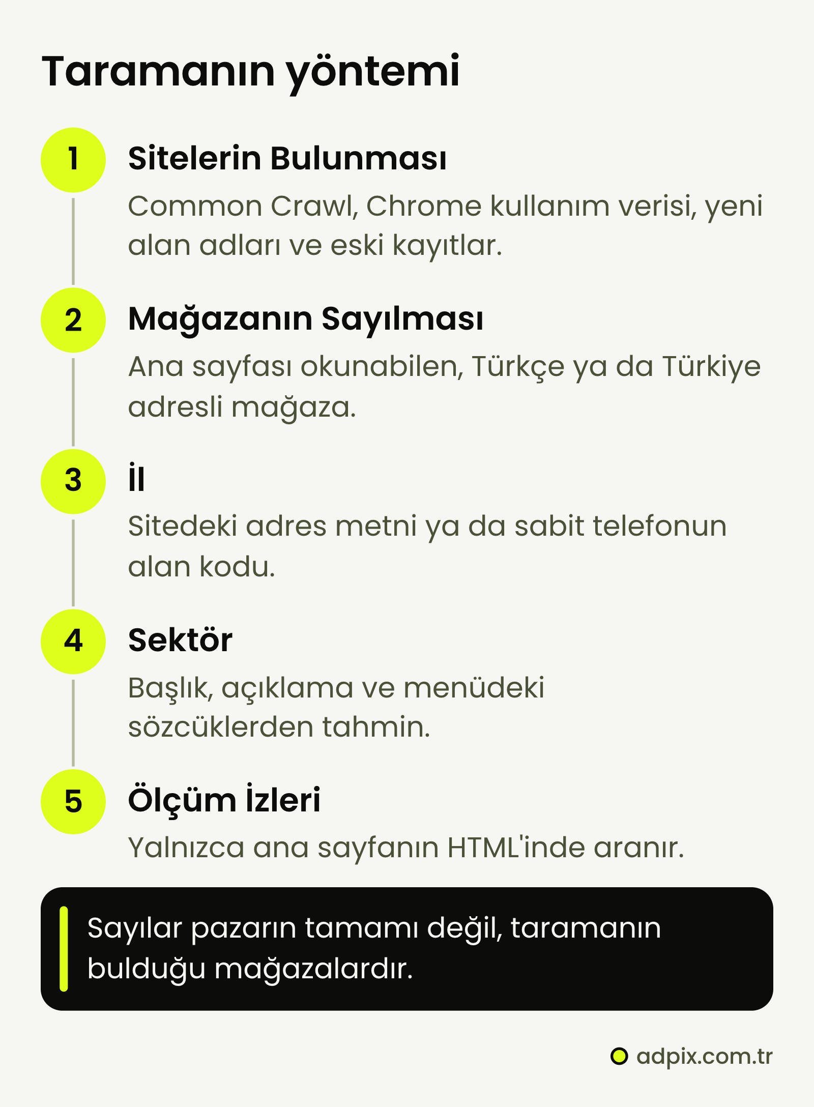 AdPix'in Ekim 2026 e-ticaret taramasının beş adımı: sitelerin dört kaynaktan bulunması, ana sayfası okunabilen Türkçe ya da Türkiye'deki mağazaların sayılması, ilin adres ya da sabit telefondan, sektörün ana sayfadaki sözcüklerden çıkarılması ve ölçüm izlerinin ana sayfanın HTML'inde aranması.