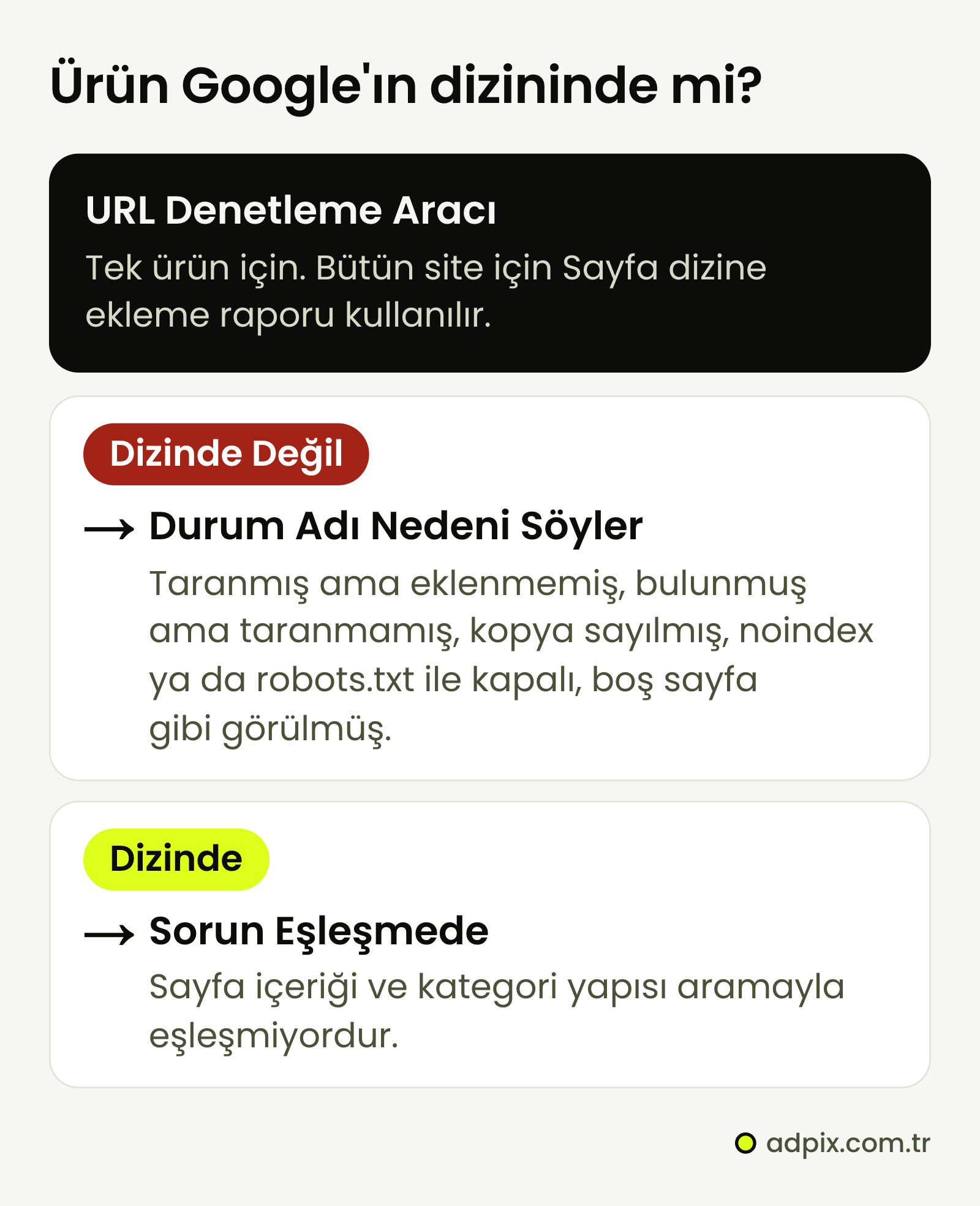 Ürün sayfasının Google'da çıkmamasının teşhisi: URL Denetleme Aracı ile ürünün dizinde olup olmadığına bakılır. Dizinde değilse Sayfa dizine ekleme raporundaki durum adı nedeni söyler; dizindeyse sorun sayfa içeriğinin ve kategori yapısının aramayla eşleşmesindedir.