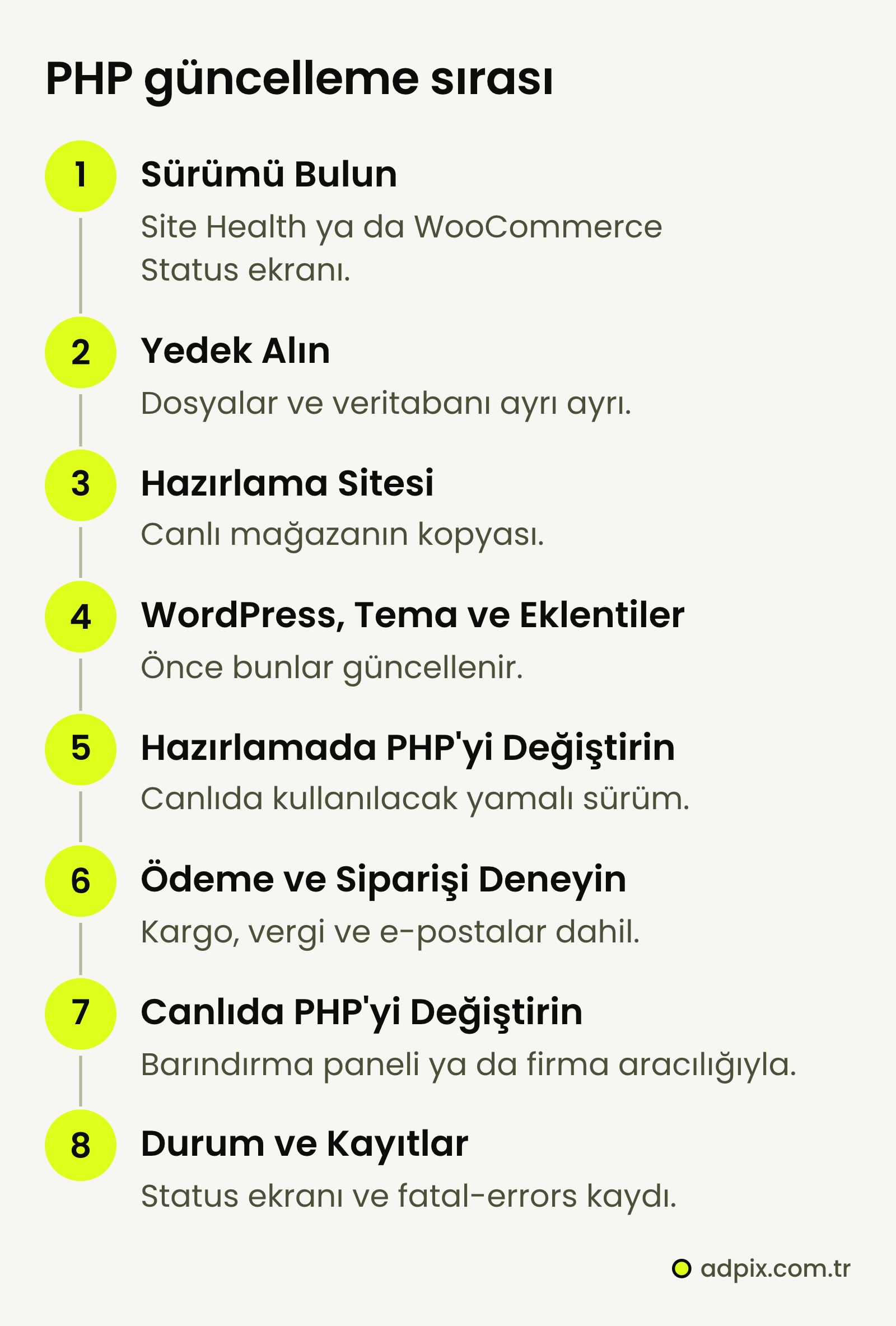 WooCommerce mağazasında PHP güncellemesinin sekiz adımı: PHP sürümü bulunur, dosya ve veritabanı yedeklenir, hazırlama sitesi açılır, WordPress, tema ve eklentiler güncellenir, hazırlamada PHP değiştirilir, ödeme ve sipariş denenir, canlıda PHP değiştirilir, durum ekranı ve kayıtlar kontrol edilir.