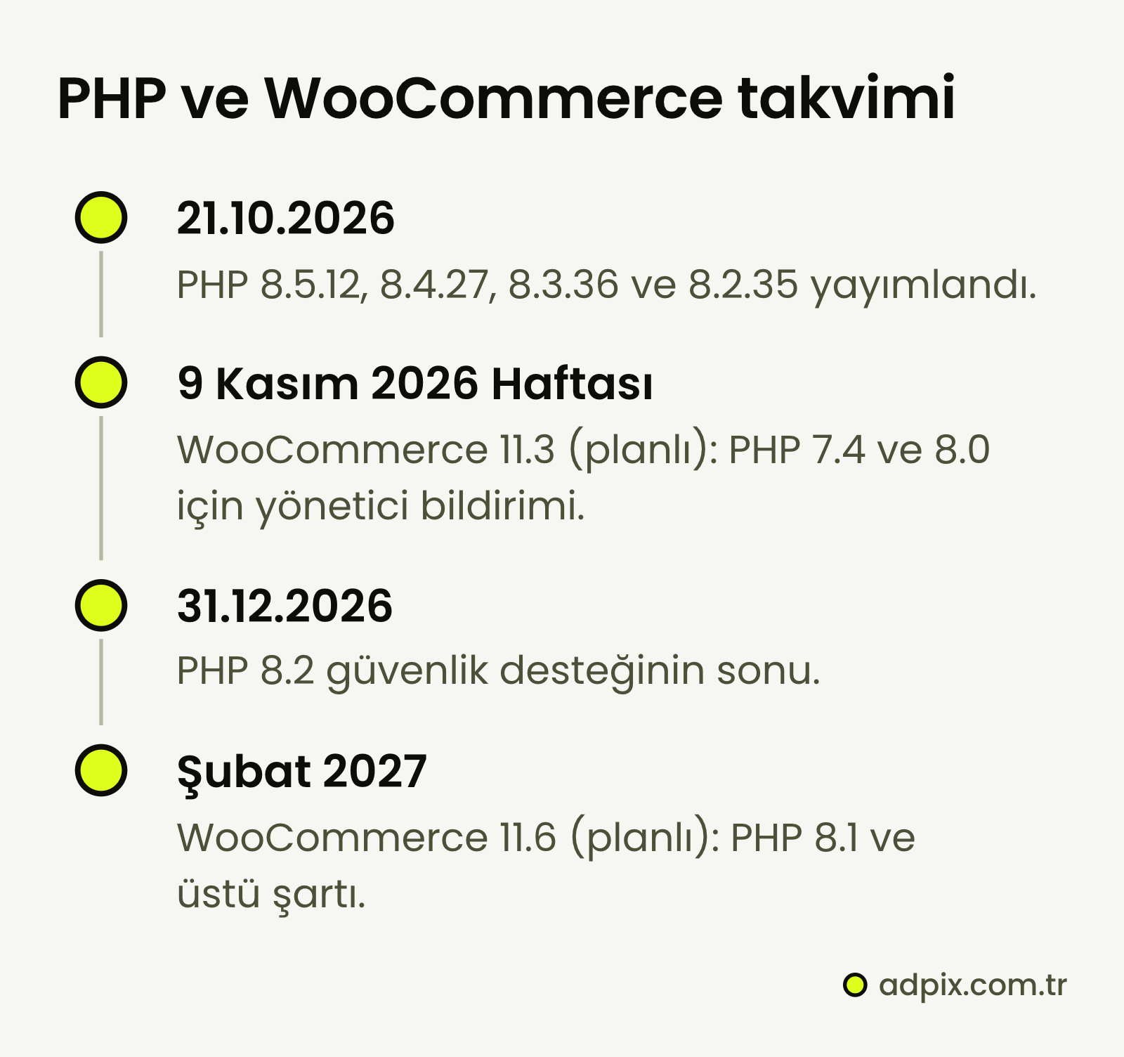 PHP ve WooCommerce takvimi: 21.10.2026'da PHP güvenlik sürümleri; 9 Kasım 2026 haftasında planlanan WooCommerce 11.3 ile PHP 7.4 ve 8.0 için yönetici bildirimi; 31.12.2026'da PHP 8.2 güvenlik desteğinin sonu; Şubat 2027'de planlanan WooCommerce 11.6 ile PHP 8.1 ve üstü şartı.
