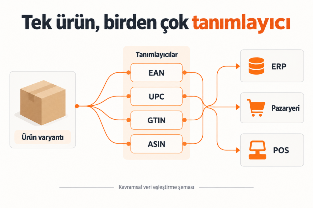 Shopify çoklu barkod desteğinde EAN, UPC, GTIN ve ASIN kodlarının ERP, pazaryeri ve POS sistemleriyle eşleştirilmesi