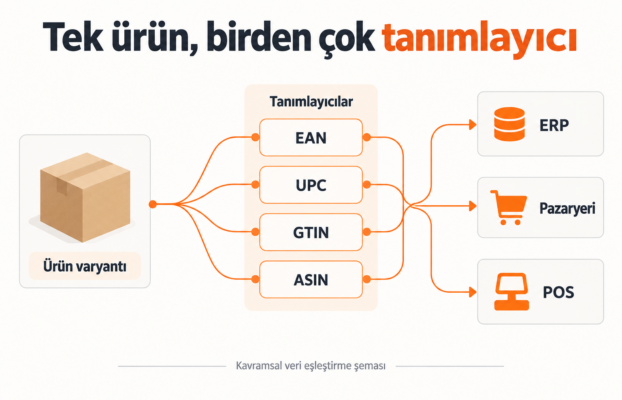 Shopify’da 20 Çoklu Barkod ve AI Kanalları